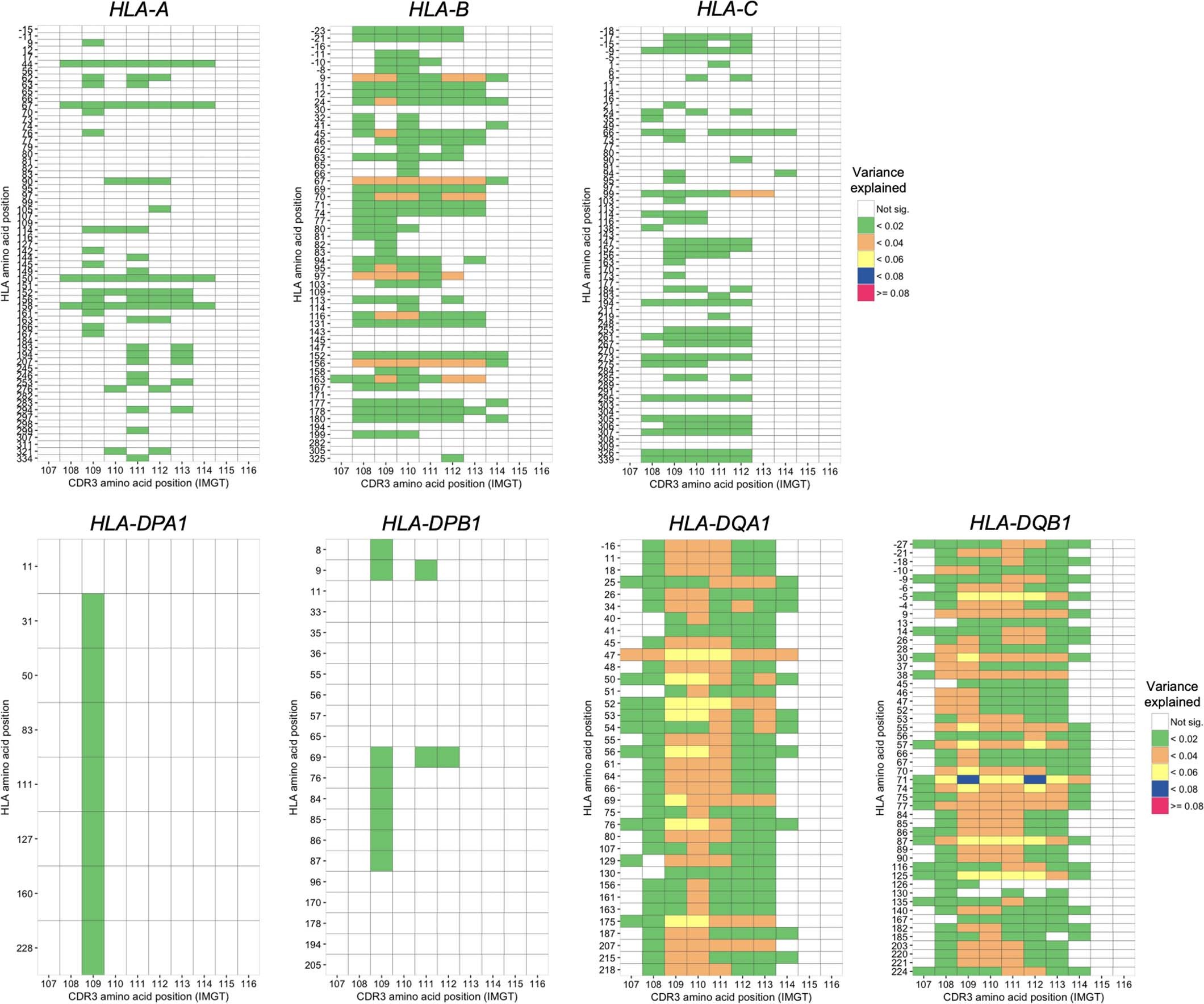 Extended Data Fig. 4: Variance explained in the MMLM analysis summarized across different lengths of CDR3.