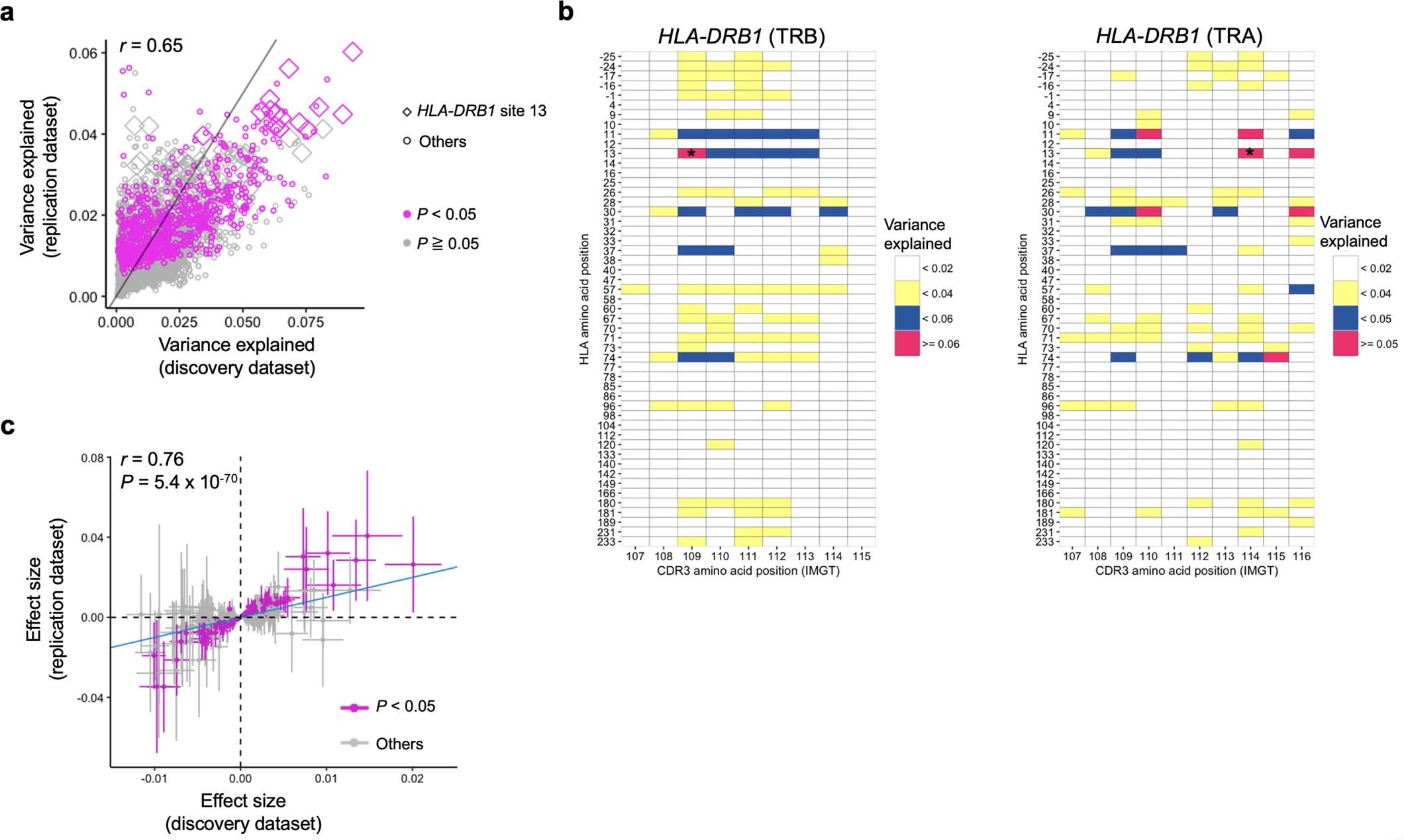 Extended Data Fig. 5: MMLM and LM results in the replication dataset.