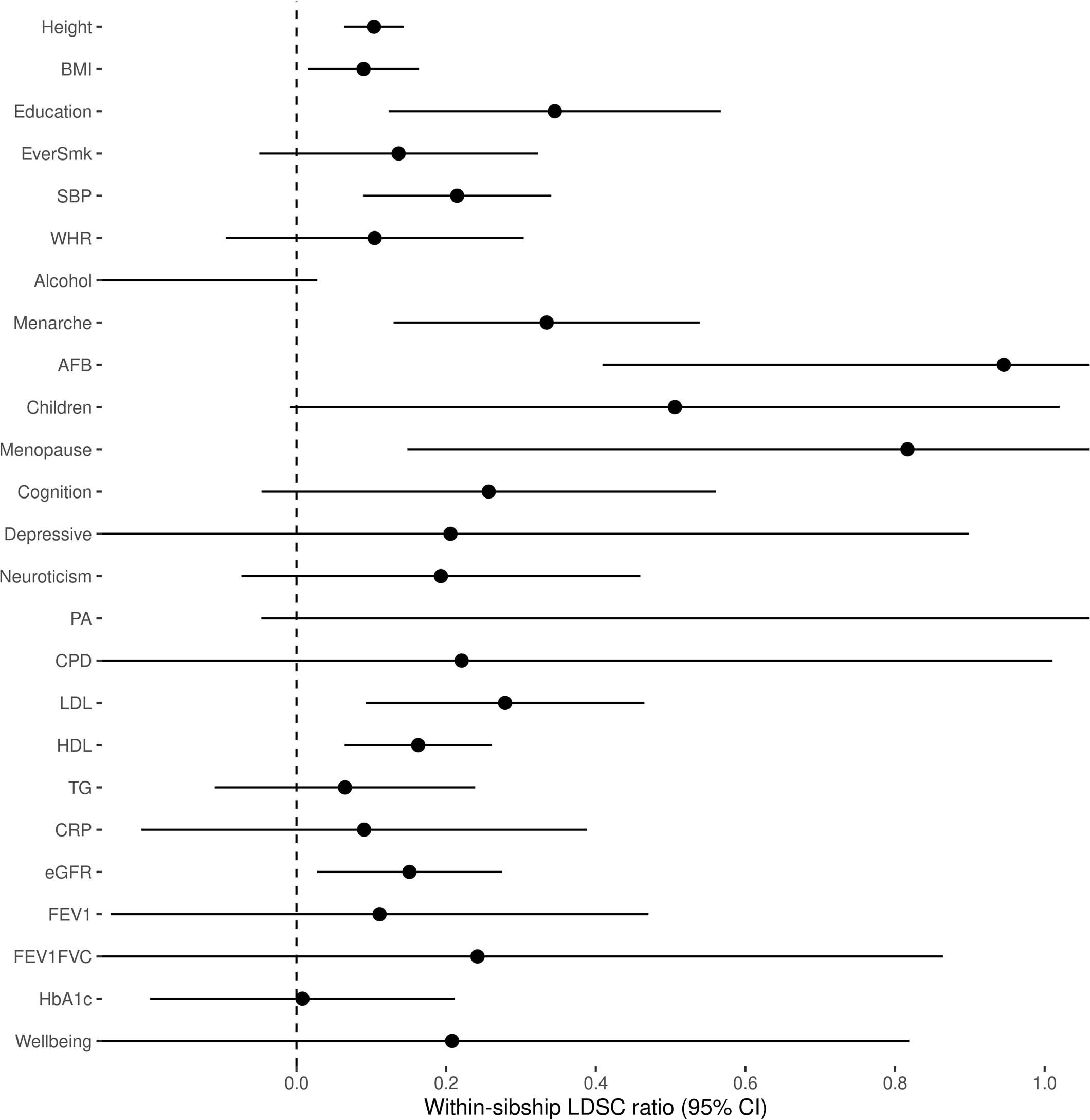 Extended Data Fig. 8: LDSC estimates of confounding across 25 phenotypes using within-sibship data.