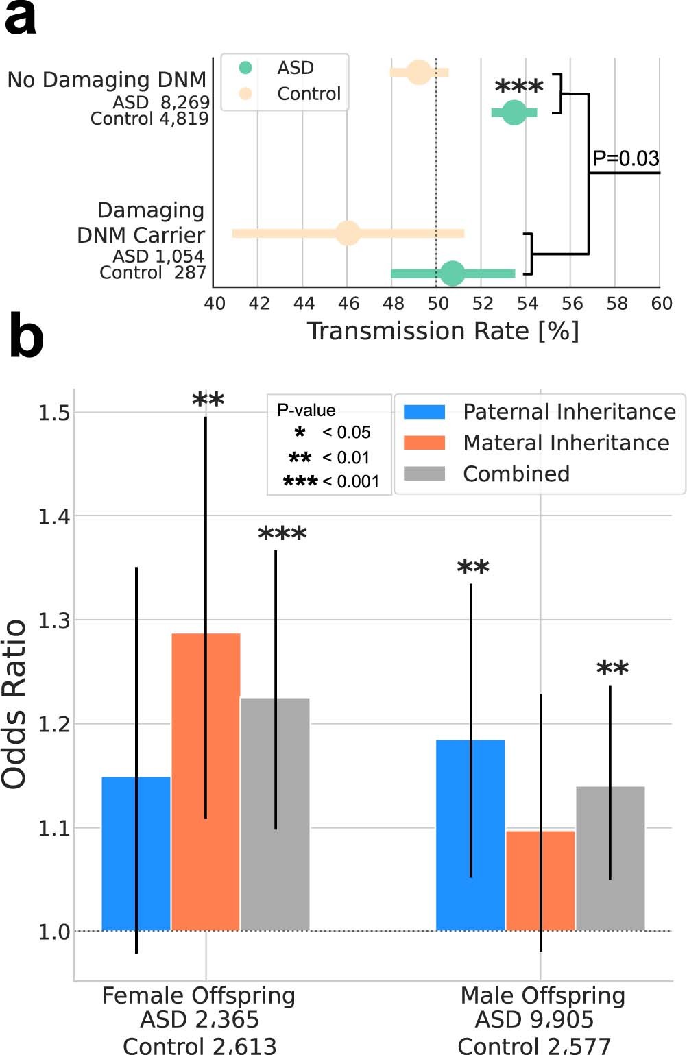 Extended Data Fig. 2: The combined effects of dnLoF, inhLoF and sex on the transmission of rare variants in families.