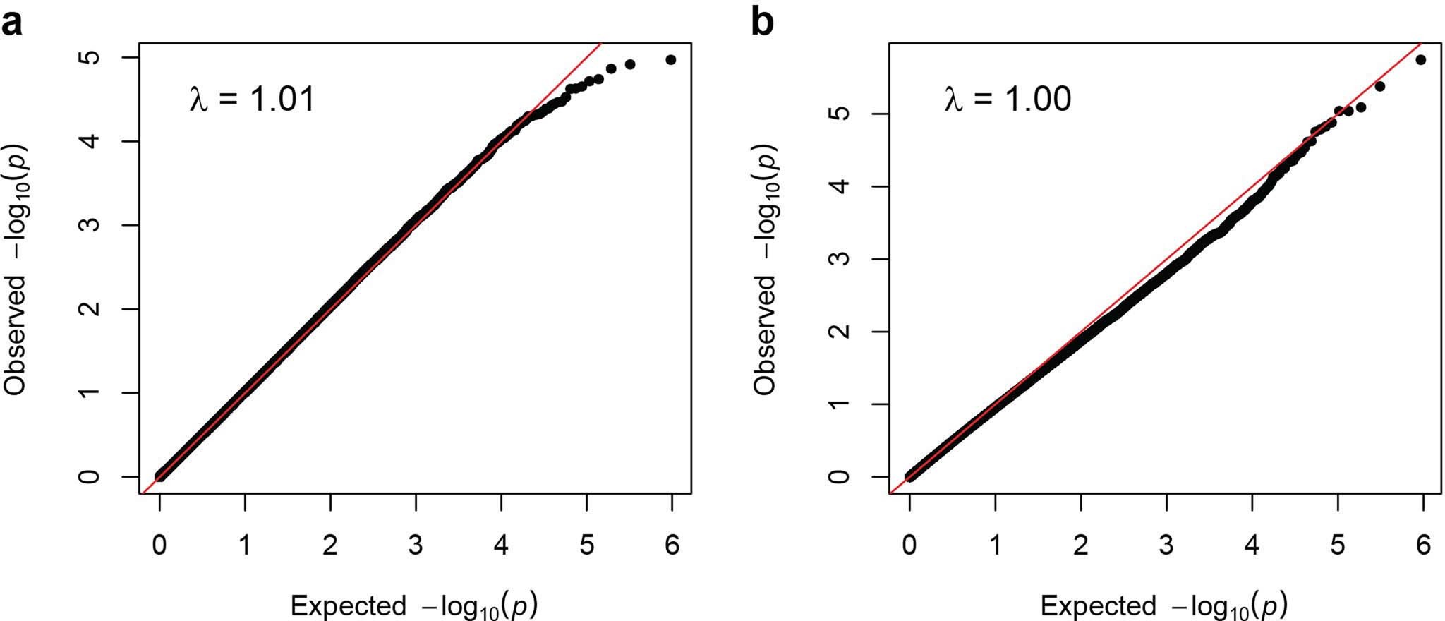 Extended Data Fig. 2: Quantile-Quantile plots and genomic inflation factors (λ) for COVNET GWAS analyses of COVID-19 severity.