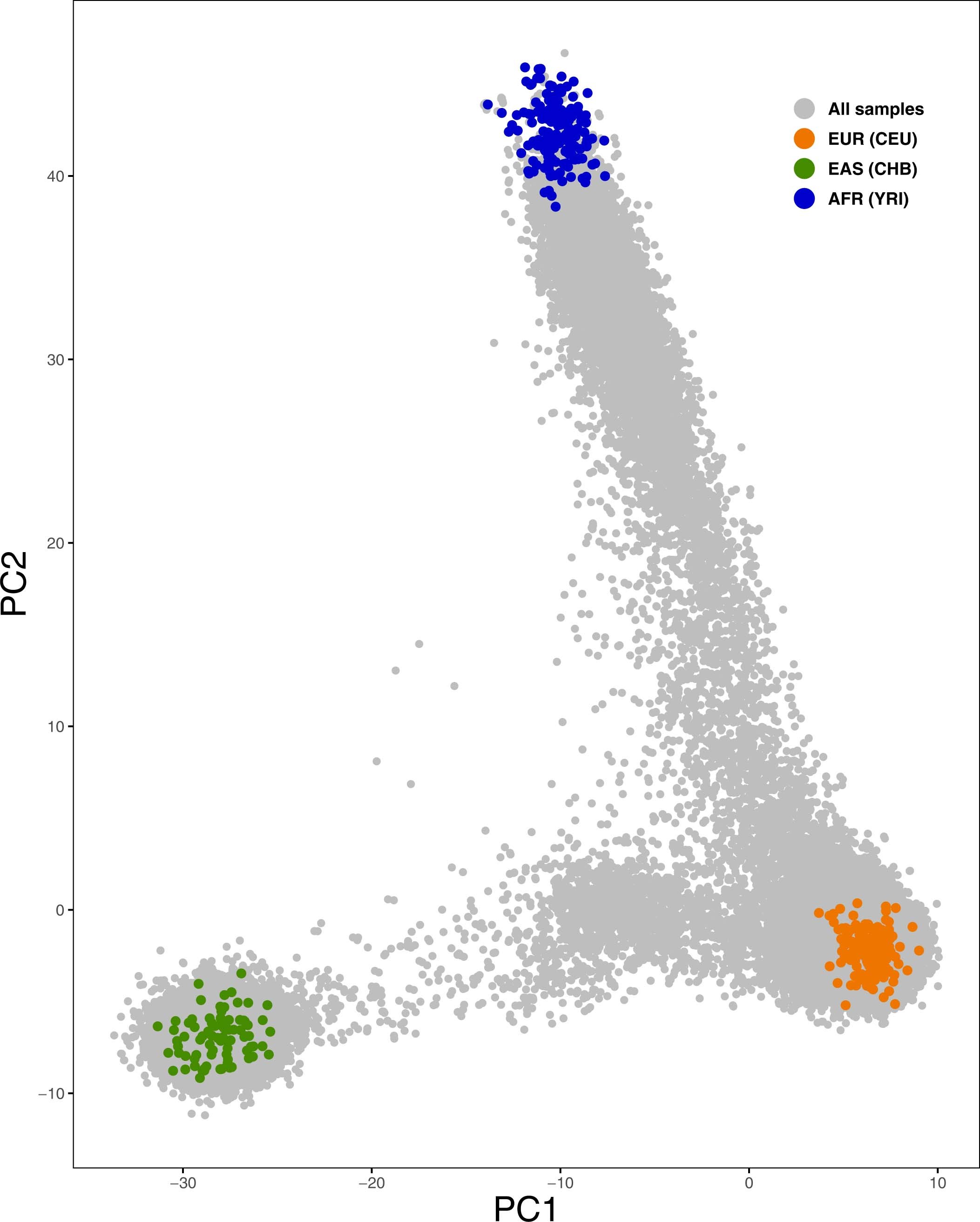 Extended Data Fig. 3: Inference of ancestry membership in three intercontinental populations using FastPop.