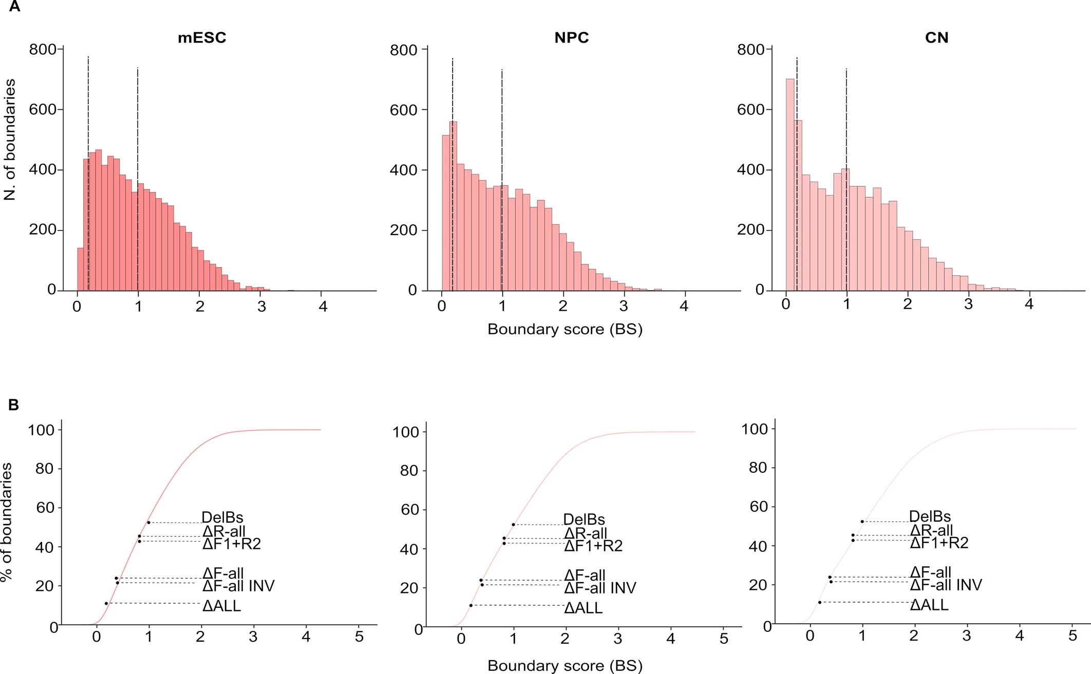 Extended Data Fig. 10: The boundary score (BS) of 40% of boundaries genome-wide could potentially allow regulatory inter-boundary interactions.