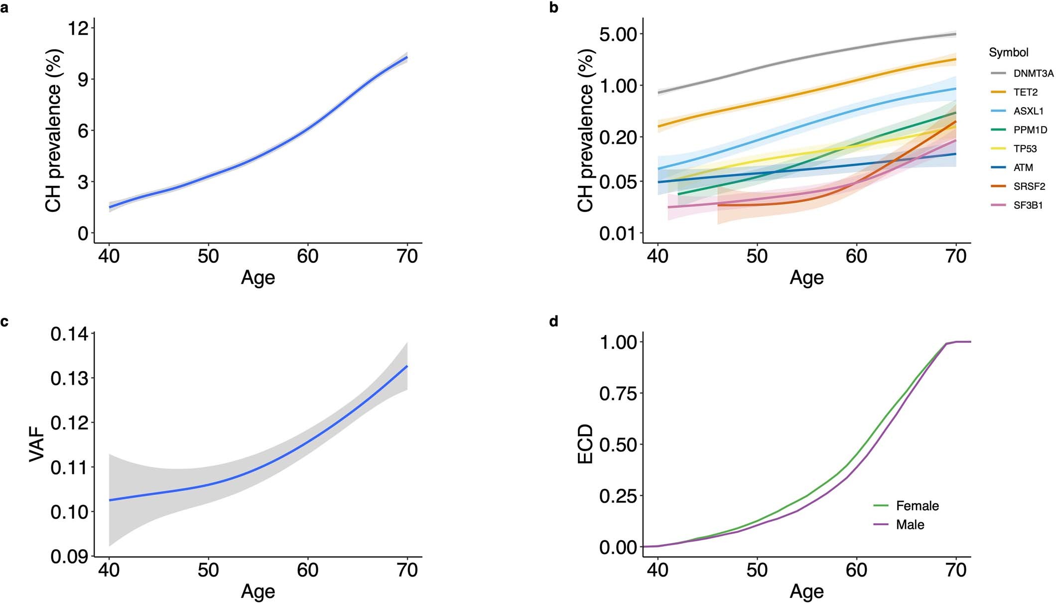 Extended Data Fig. 2: Age distribution of CH by mutant gene, clone size, and sex.