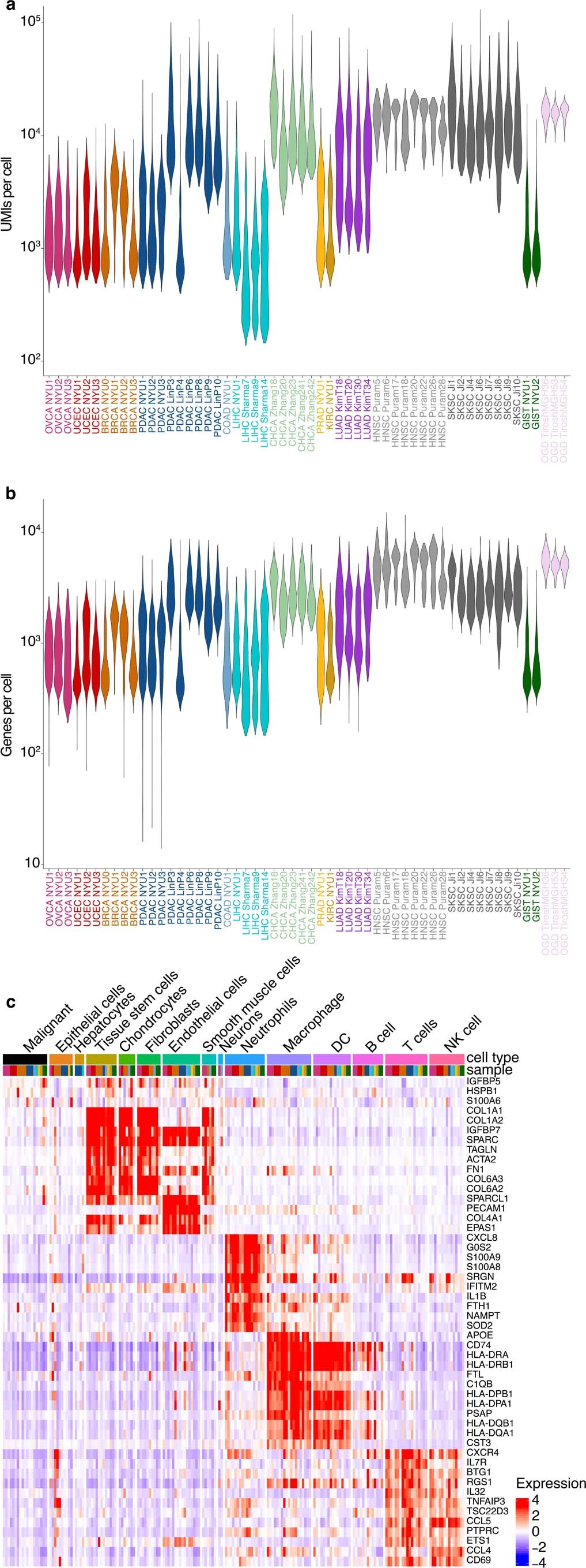 Extended Data Fig. 1: Quality control and cell type annotation in the single-cell RNA-Seq data.