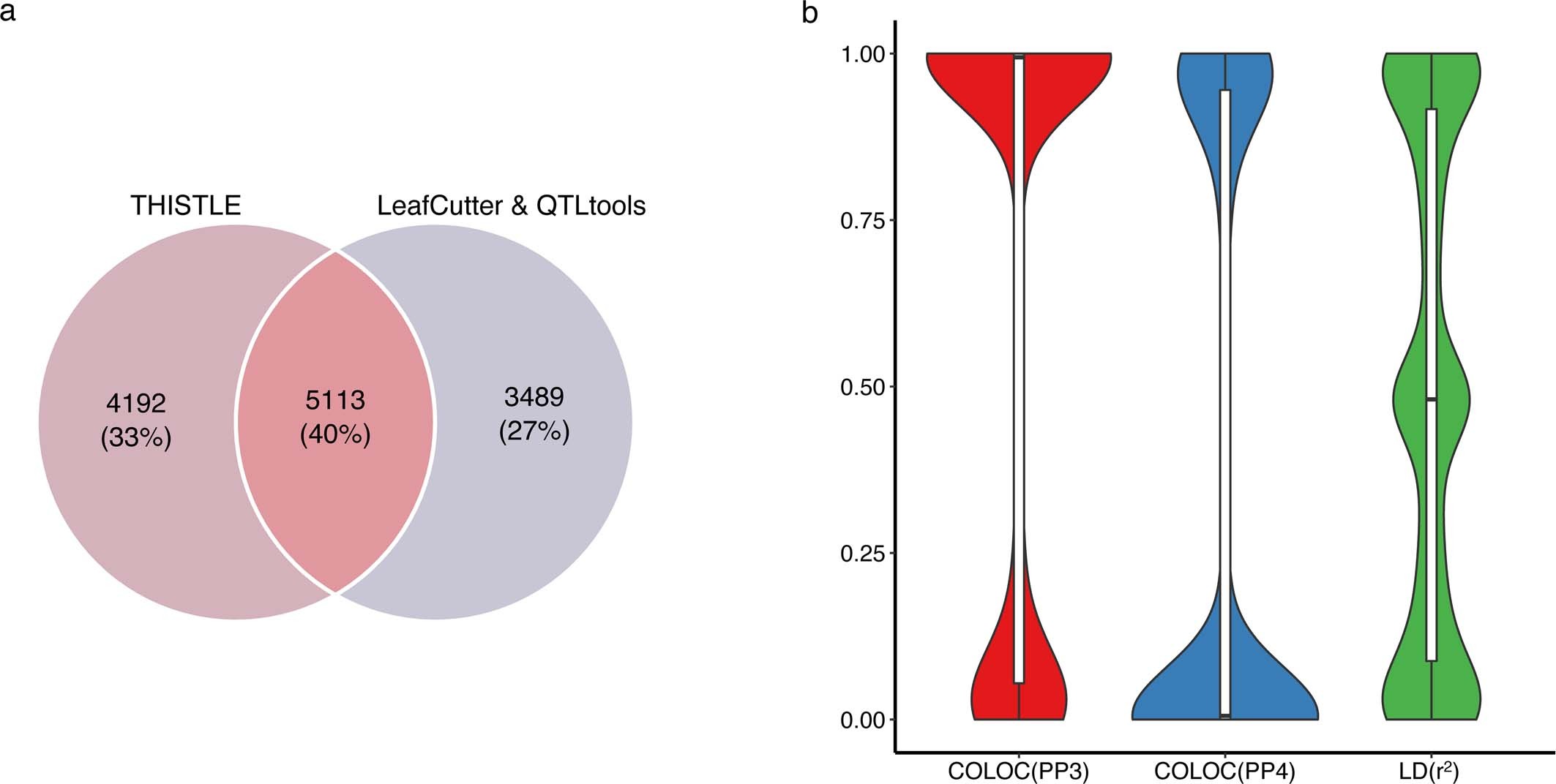 Extended Data Fig. 7: Comparison between the sQTLs results from THISTLE and LeafCutter & QTLtools.