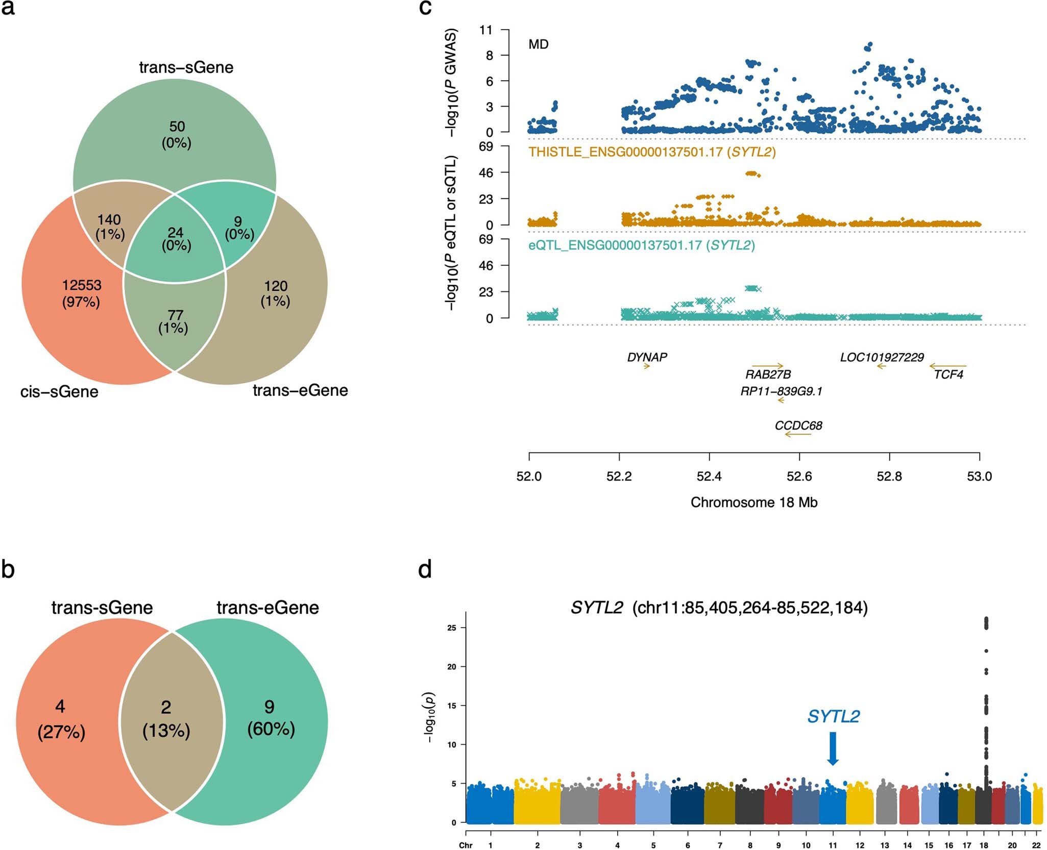 Extended Data Fig. 10: Trans-sQTL analysis.