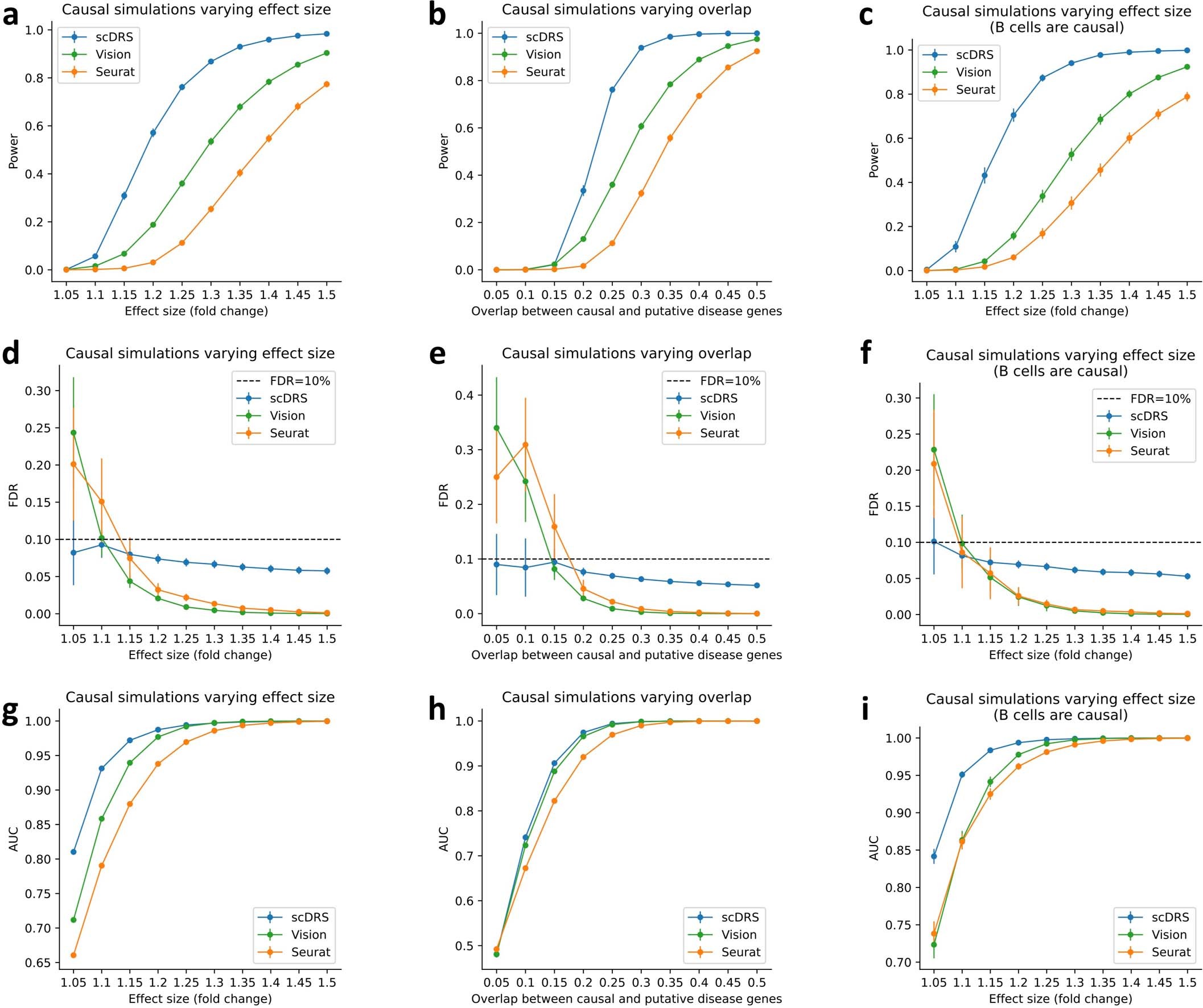 Extended Data Fig. 2: Additional causal simulations.