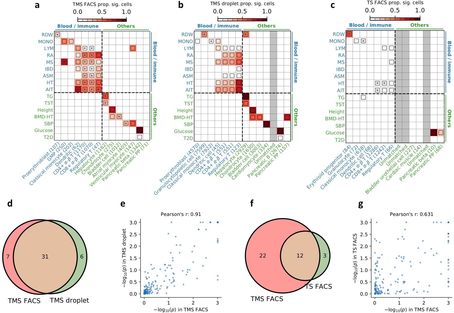 Extended Data Fig. 4: Comparison of cell type-level disease association results between TMS FACS and TMS droplet (different technologies), TS FACS (different species).