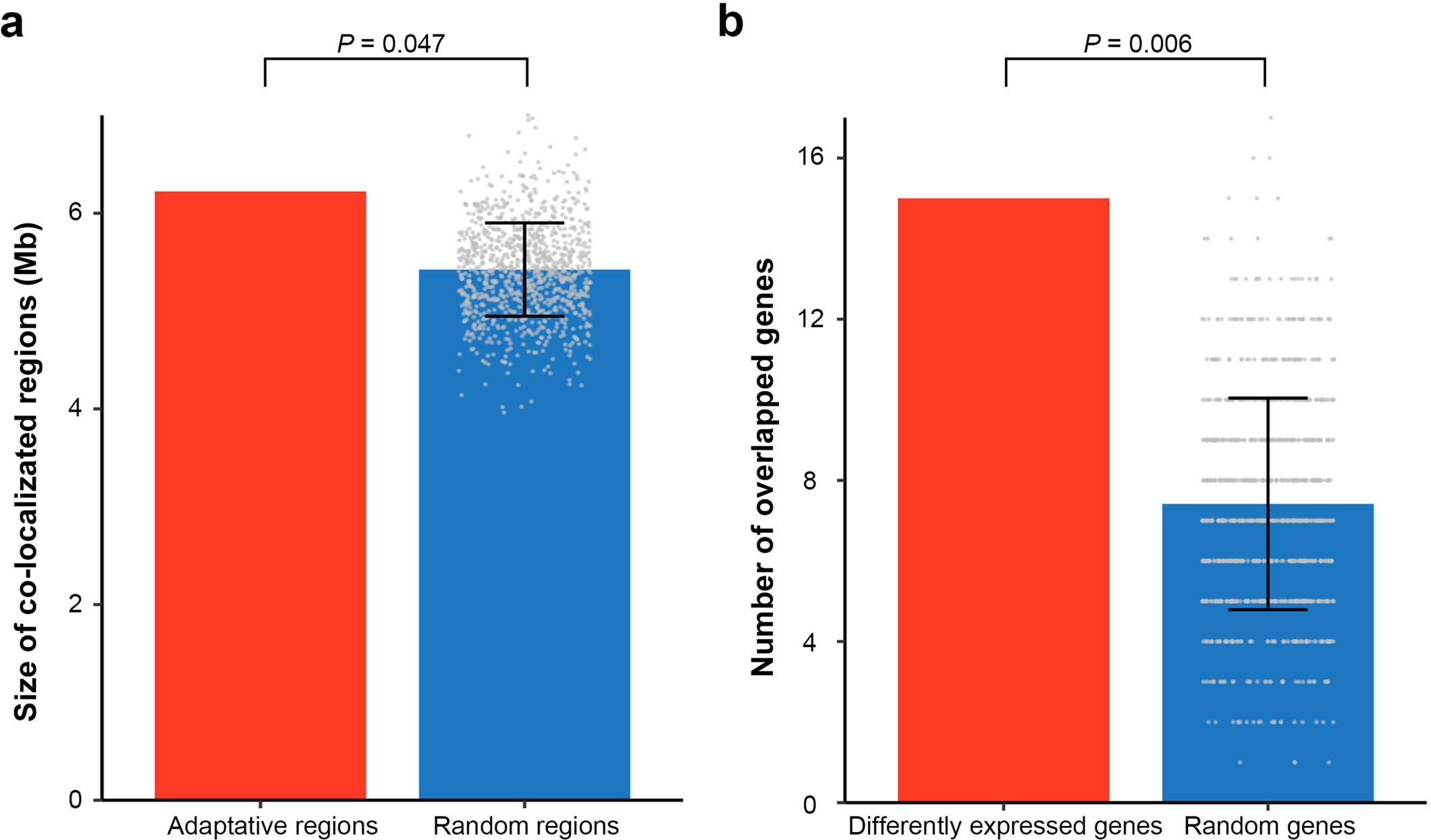 Extended Data Fig. 6: Enrichment analysis between highland and high latitude adaptation.
