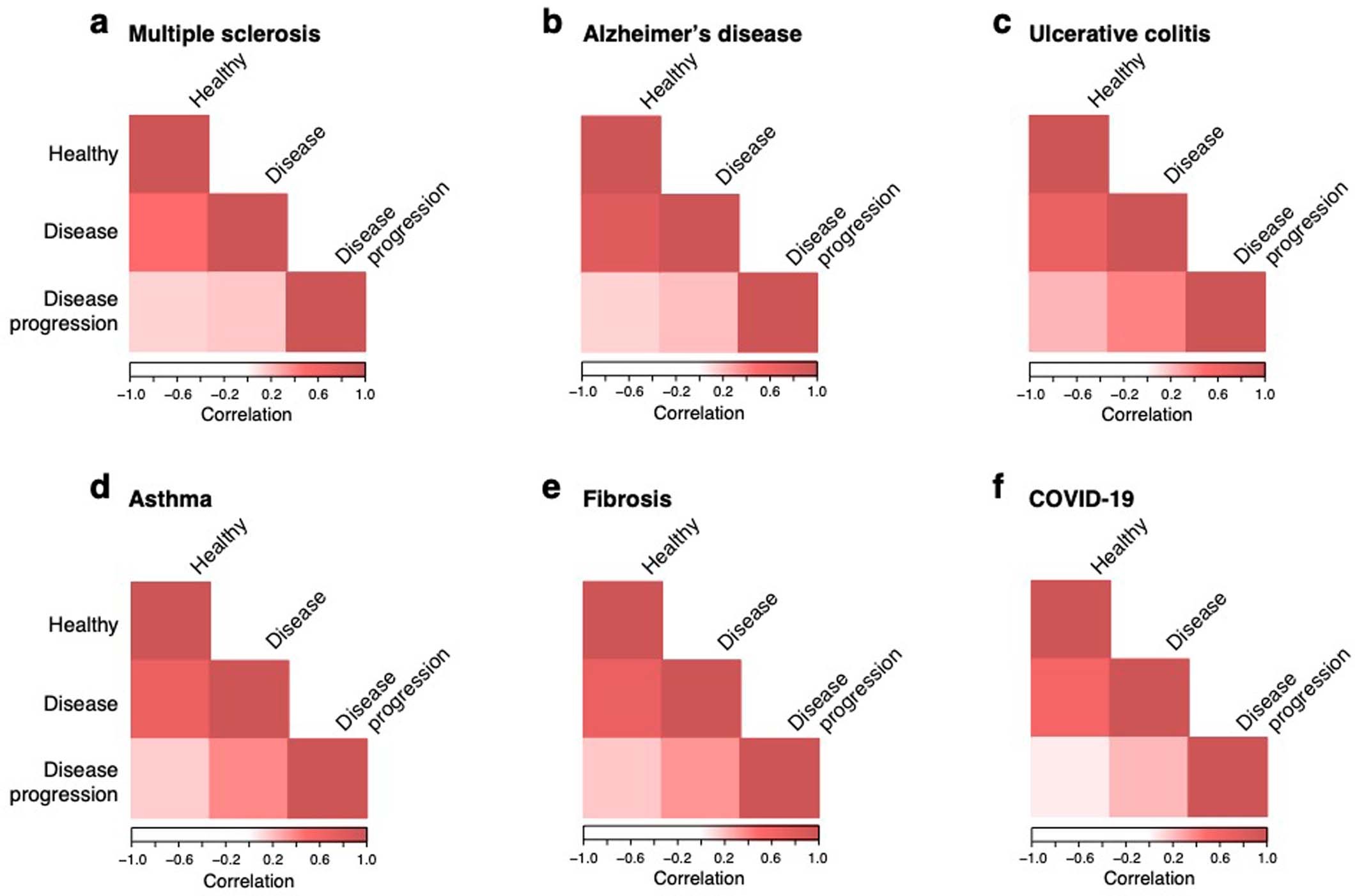 Extended Data Fig. 7: Disease-dependent programs have low correlations with healthy and disease cell type programs.