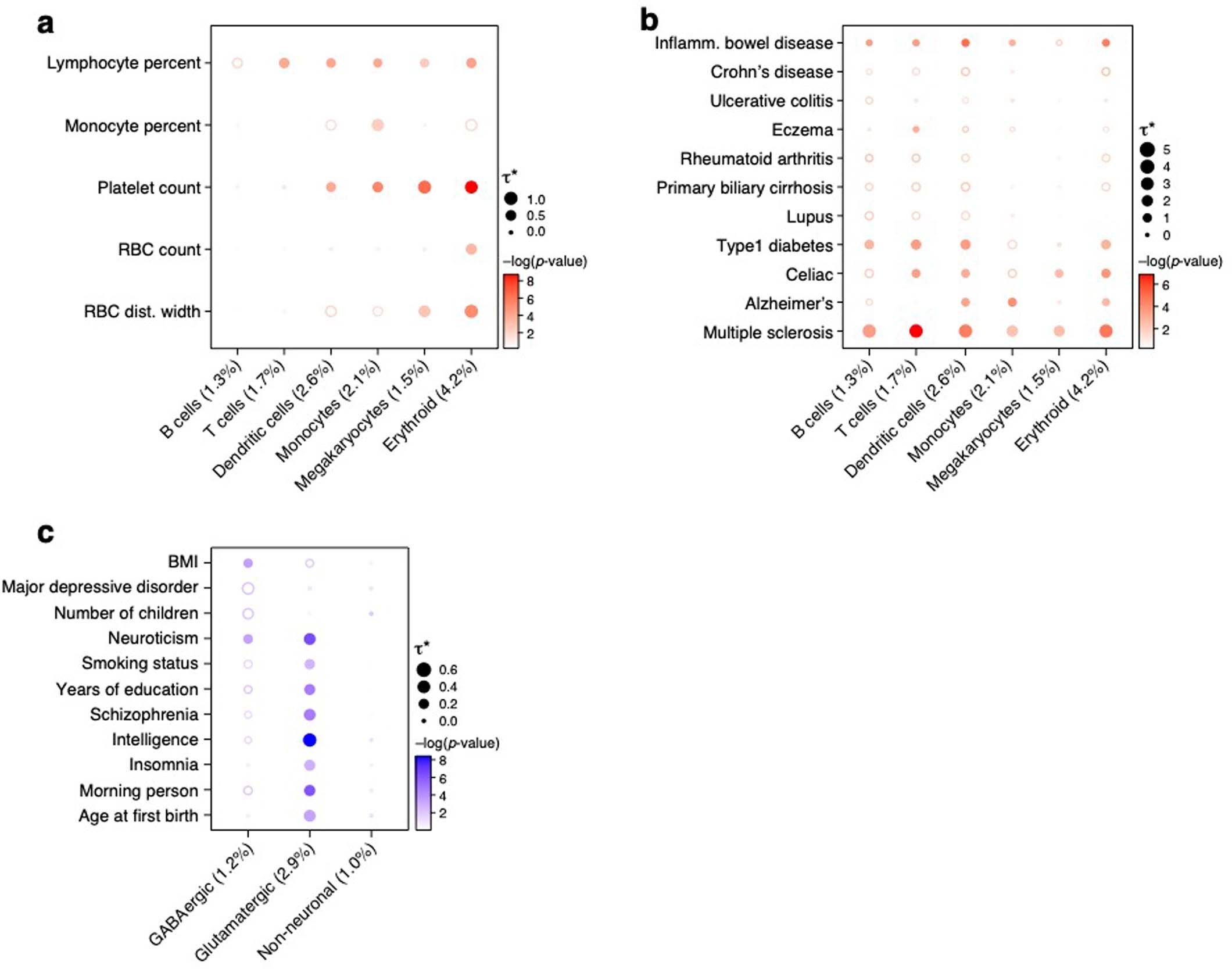 Extended Data Fig. 2: Standardized effect sizes of immune and brain cell type programs.