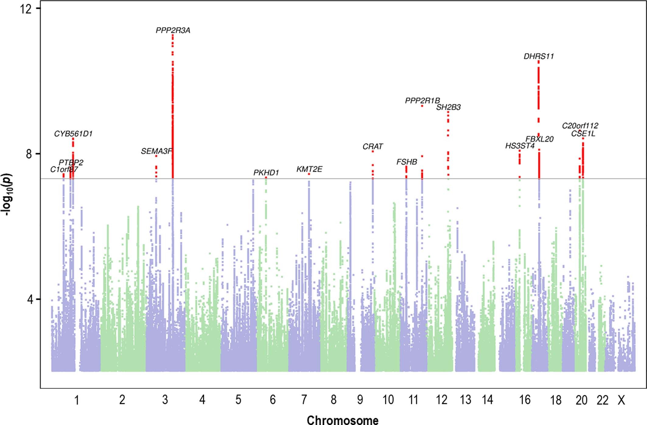 Extended Data Fig. 2: Manhattan plot of dyslexia GWAS results for females.