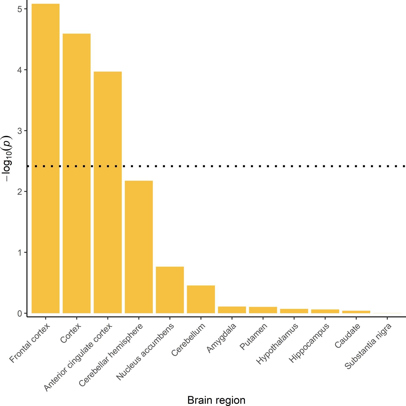 Extended Data Fig. 6: Heritability of dyslexia partitioned by brain tissue gene expression.