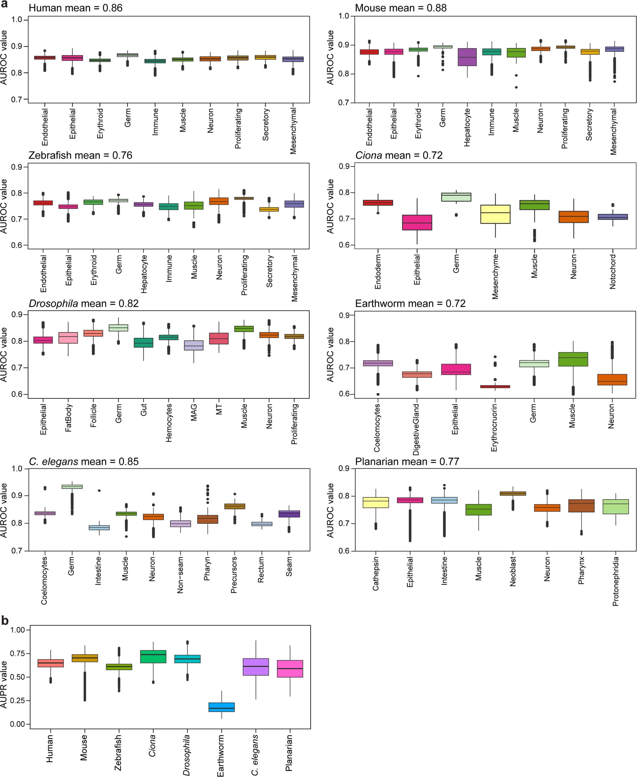 Extended Data Fig. 7: The performance of model training for eight species.