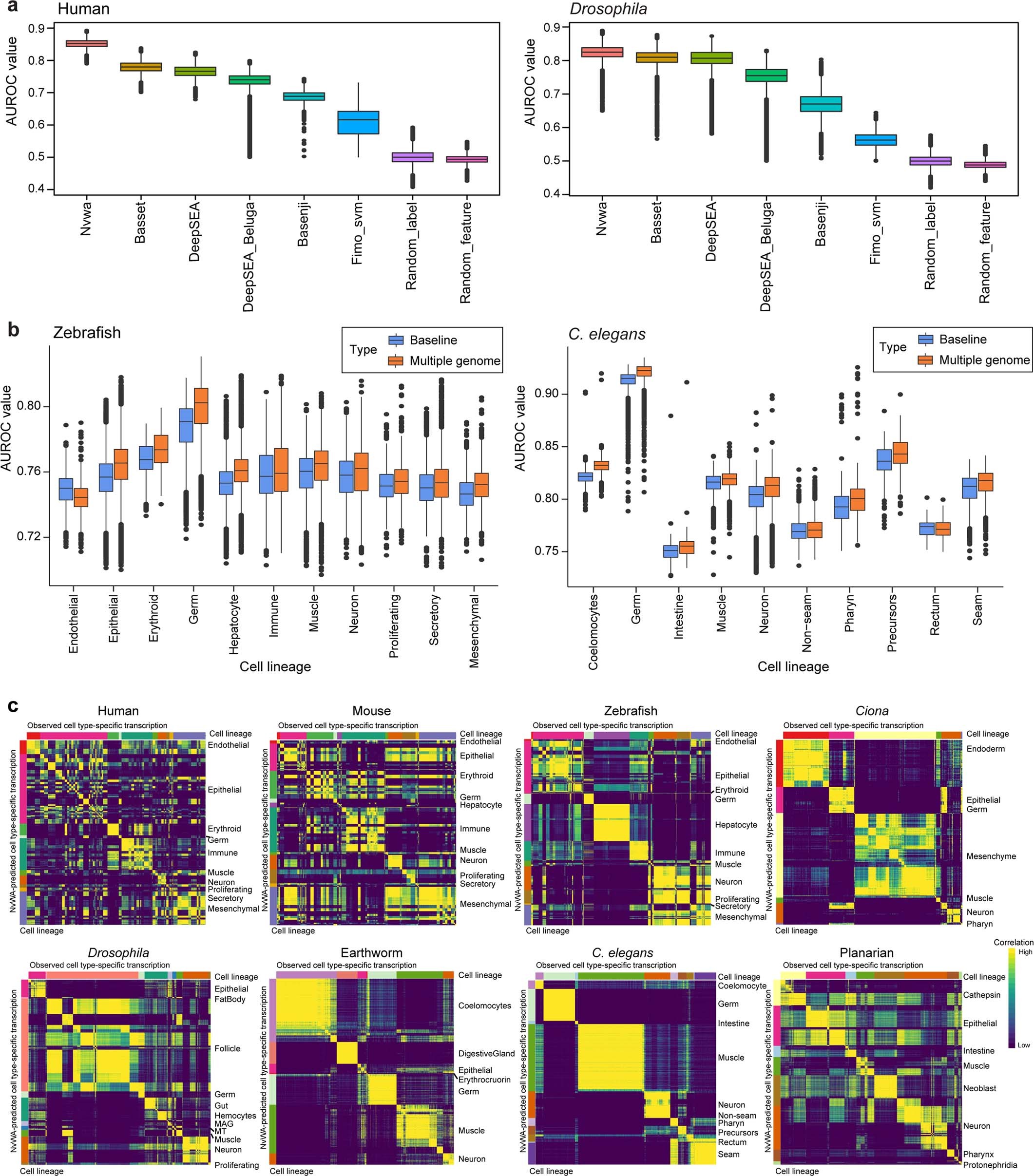 Extended Data Fig. 8: Benchmark of prediction performance.
