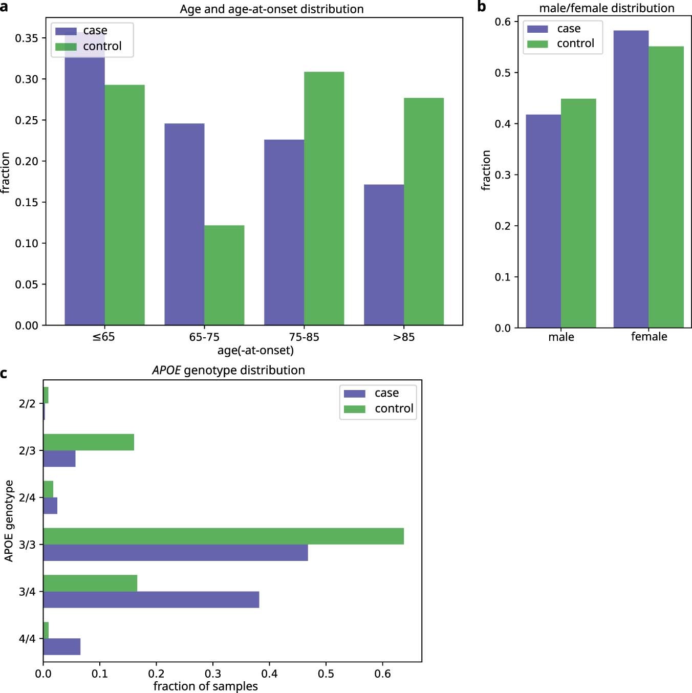 Extended Data Fig. 1: Age, gender, APOE genotype distribution.