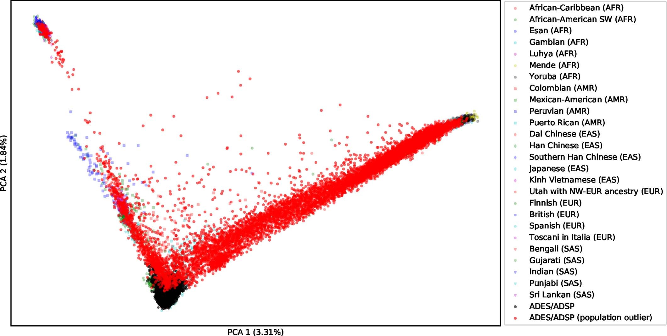 Extended Data Fig. 2: PCA: Sample population compared to 1,000 G population samples.