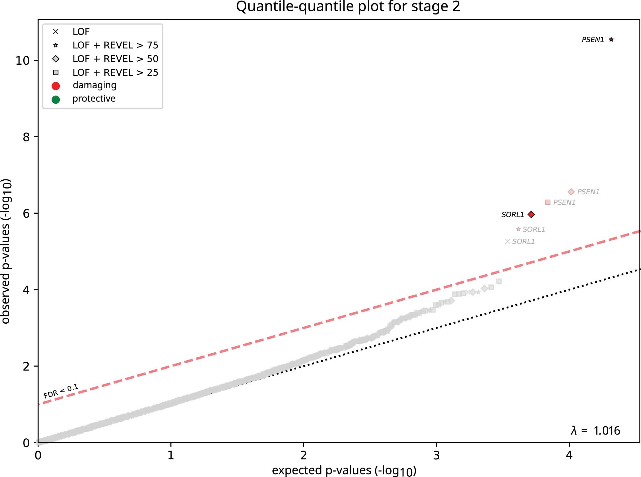 Extended Data Fig. 3: P value inflation in Stage-2 analysis.