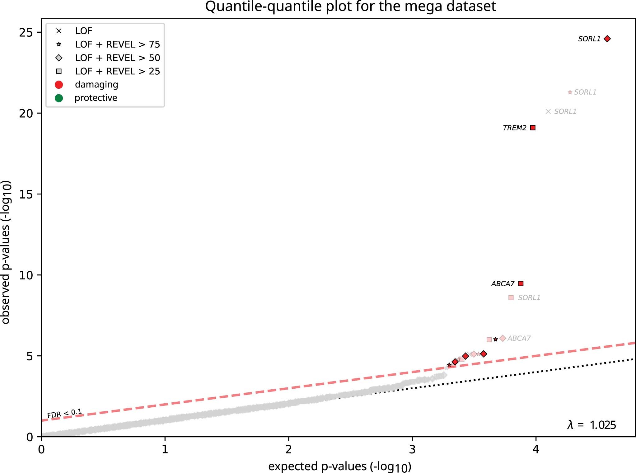 Extended Data Fig. 4: P value inflation in the mega-analysis dataset.