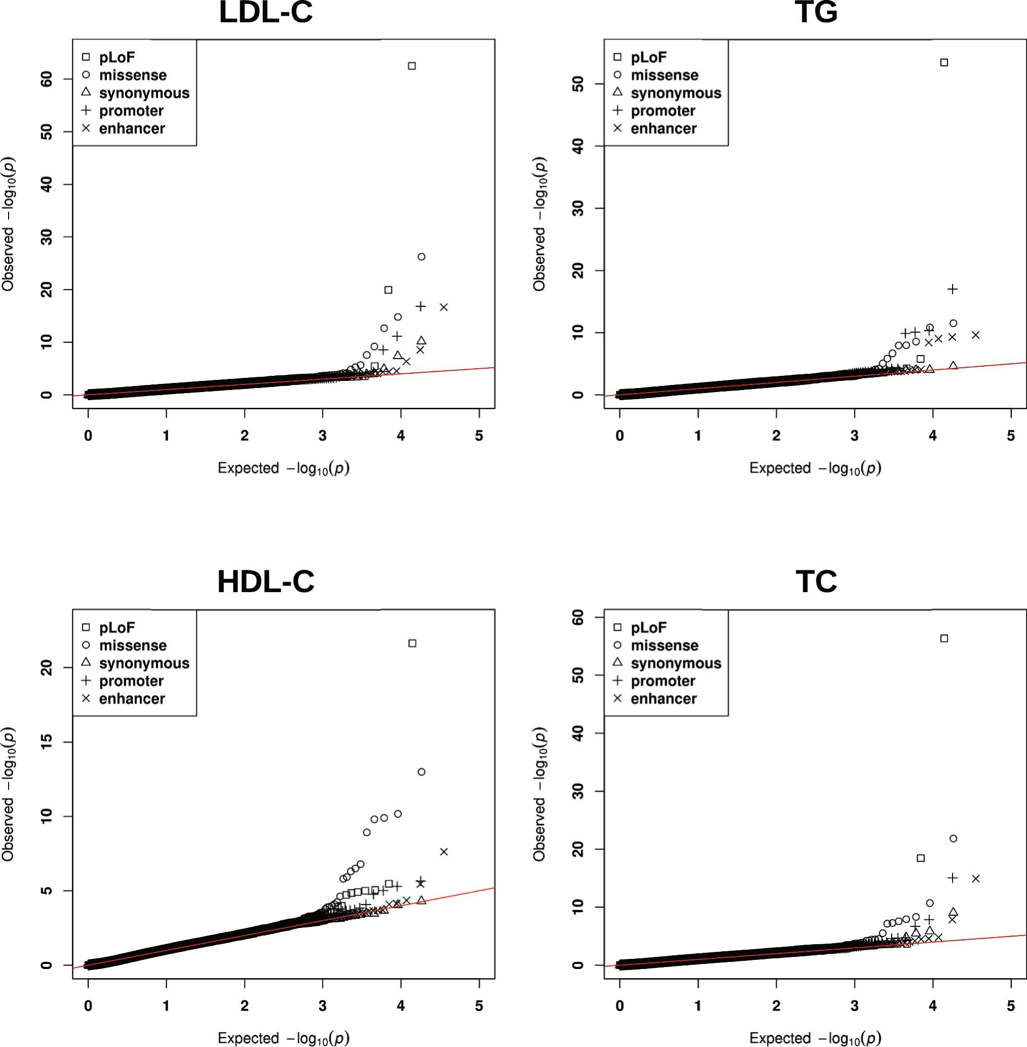 Extended Data Fig. 1: Quantile-quantile plots for gene-centric unconditional meta-analysis of lipid traits LDL-C, HDL-C, TG and TC using TOPMed WGS data (n = 30,138).