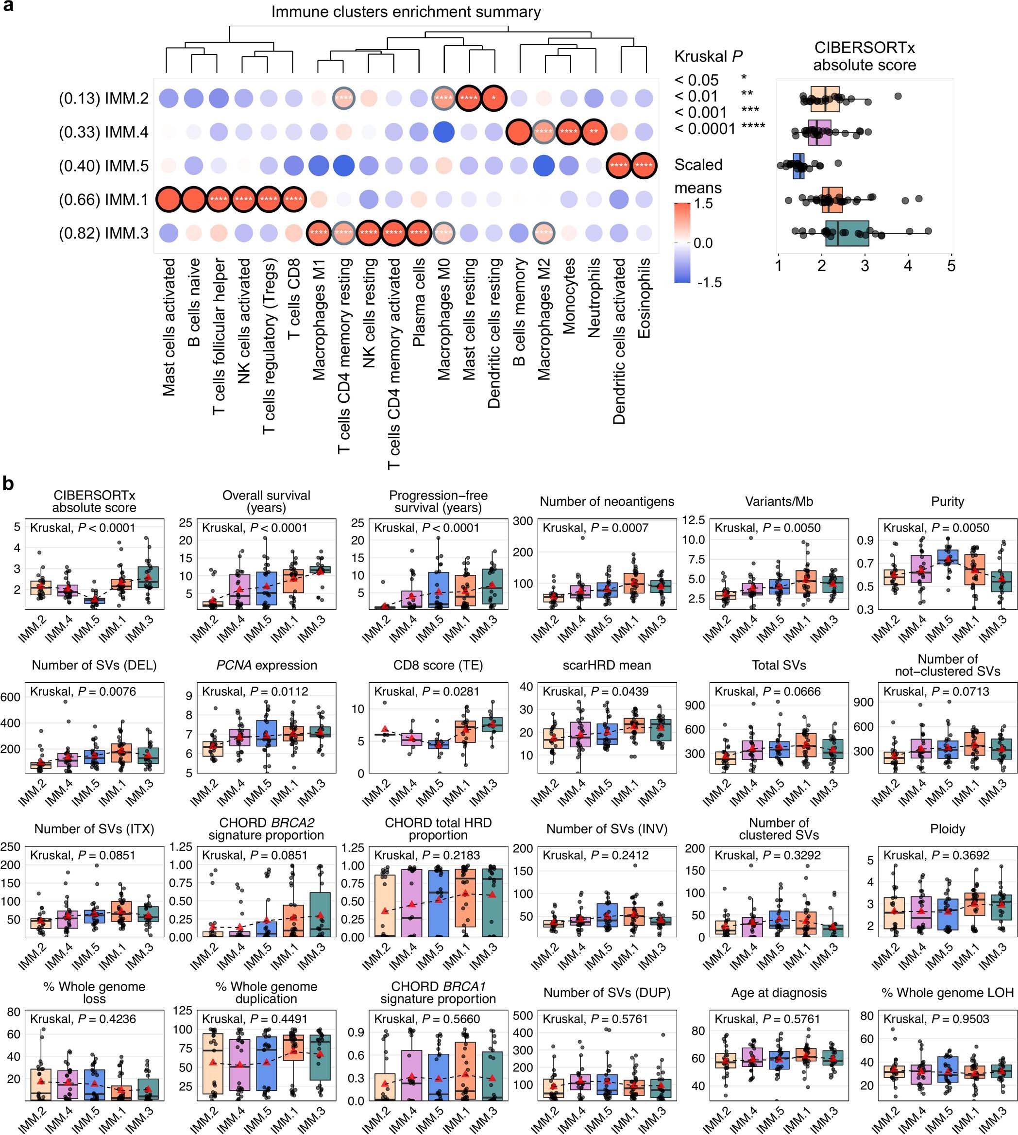 Extended Data Fig. 8: Genomic and clinical features of immune clusters.