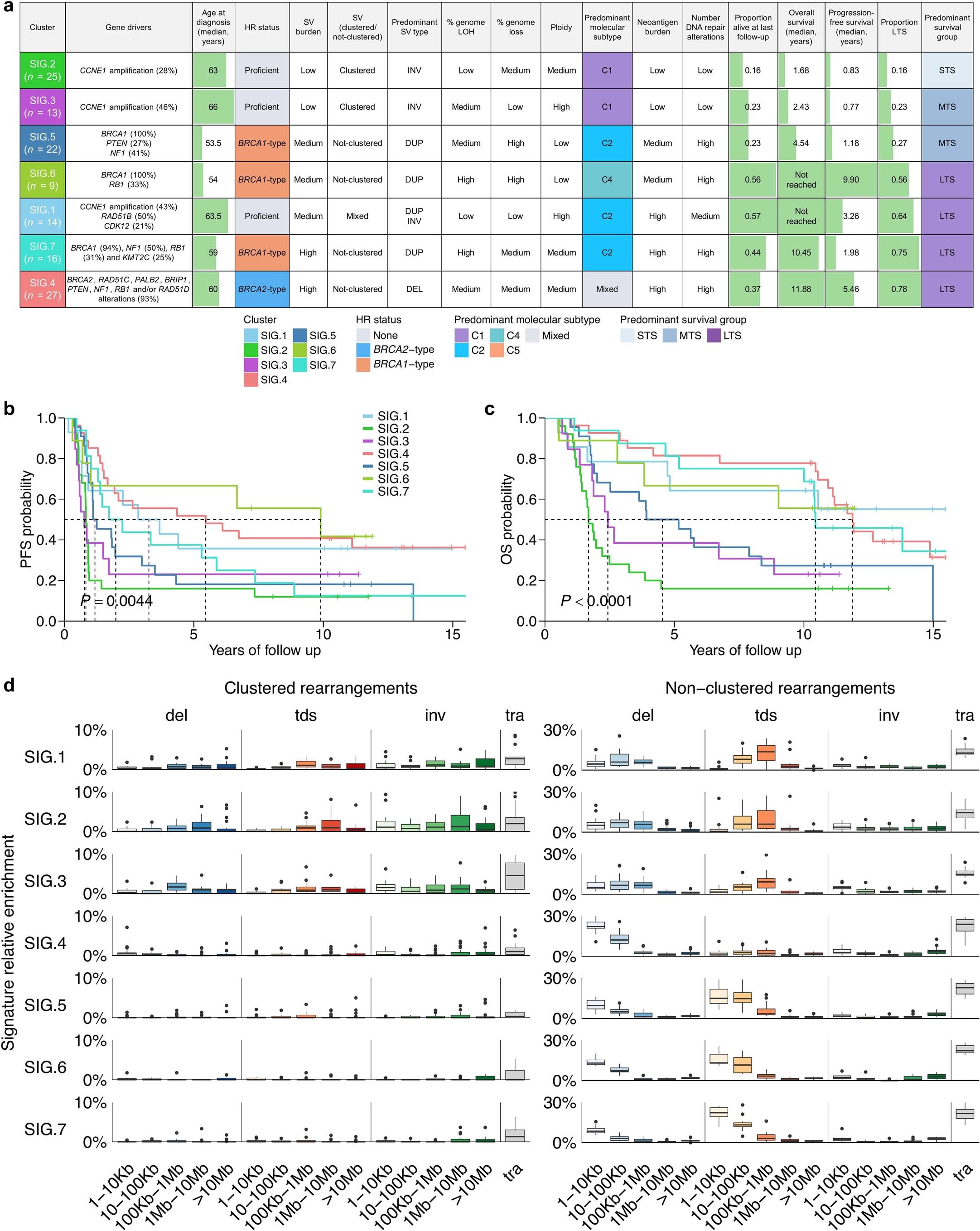 Extended Data Fig. 3: Key features of mutational signature clusters and associated survival outcomes.