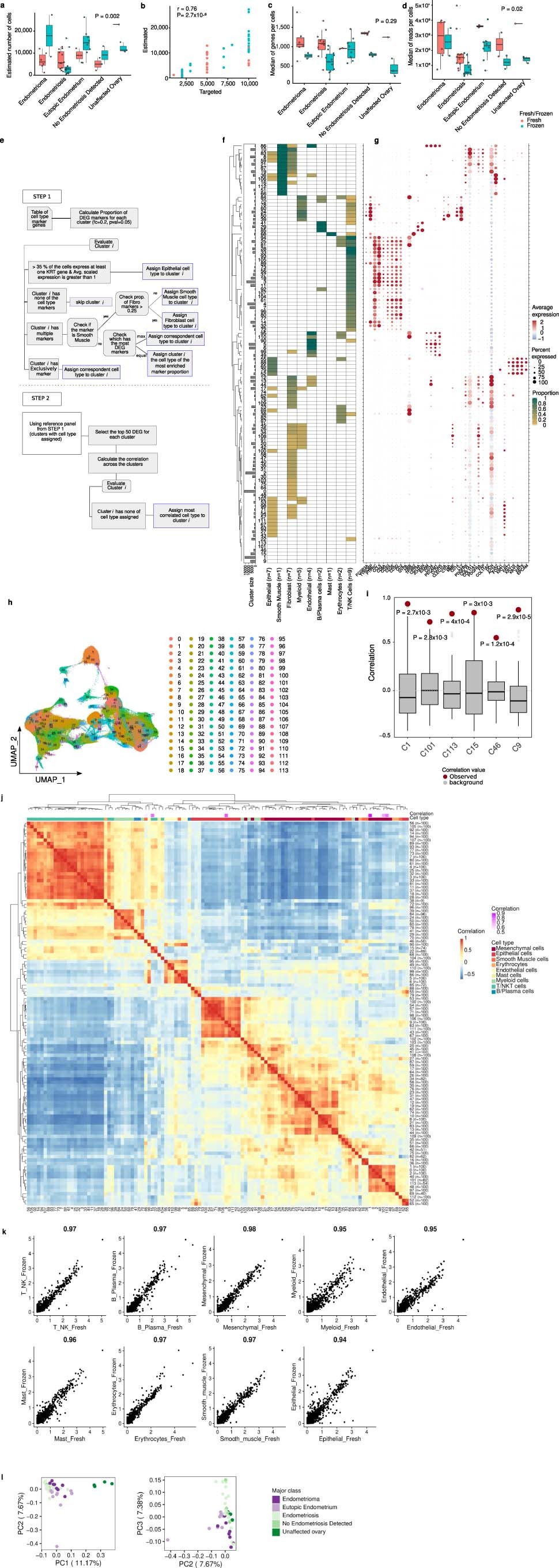 Extended Data Fig. 1: Quality control metrics and cell annotation procedures.