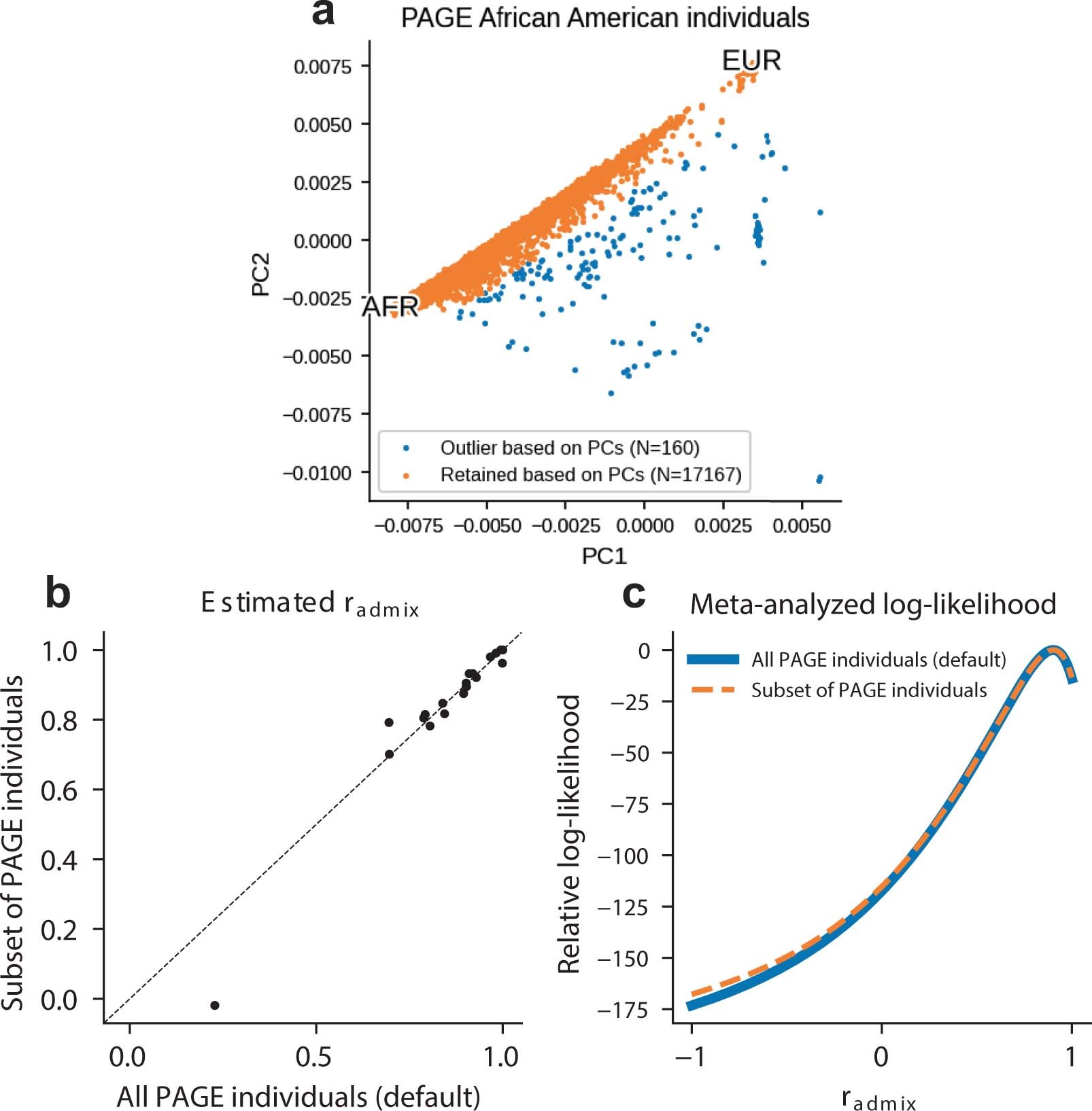 Extended Data Fig. 4: radmix estimation is robust to subsetting PAGE African American individuals based on genotype PCs.