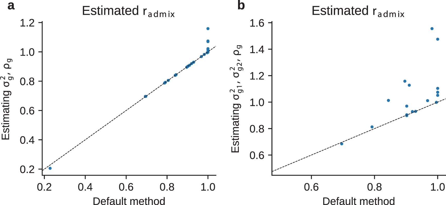 Extended Data Fig. 5: Comparing estimated radmix between alternative method formulations and default method.