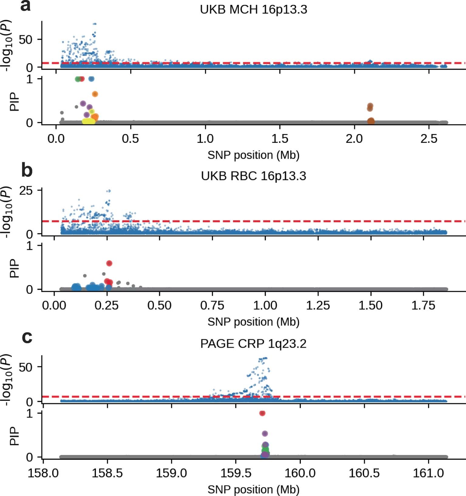 Extended Data Fig. 6: Multiple conditionally independent association signals for loci with heterogeneity by ancestry.
