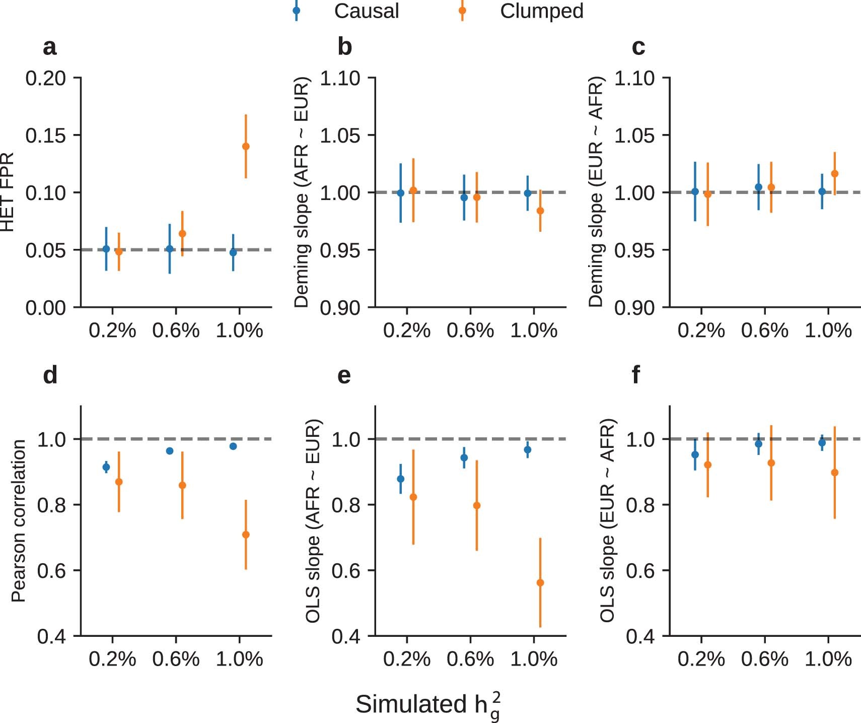 Extended Data Fig. 7: Simulations with single causal variant.