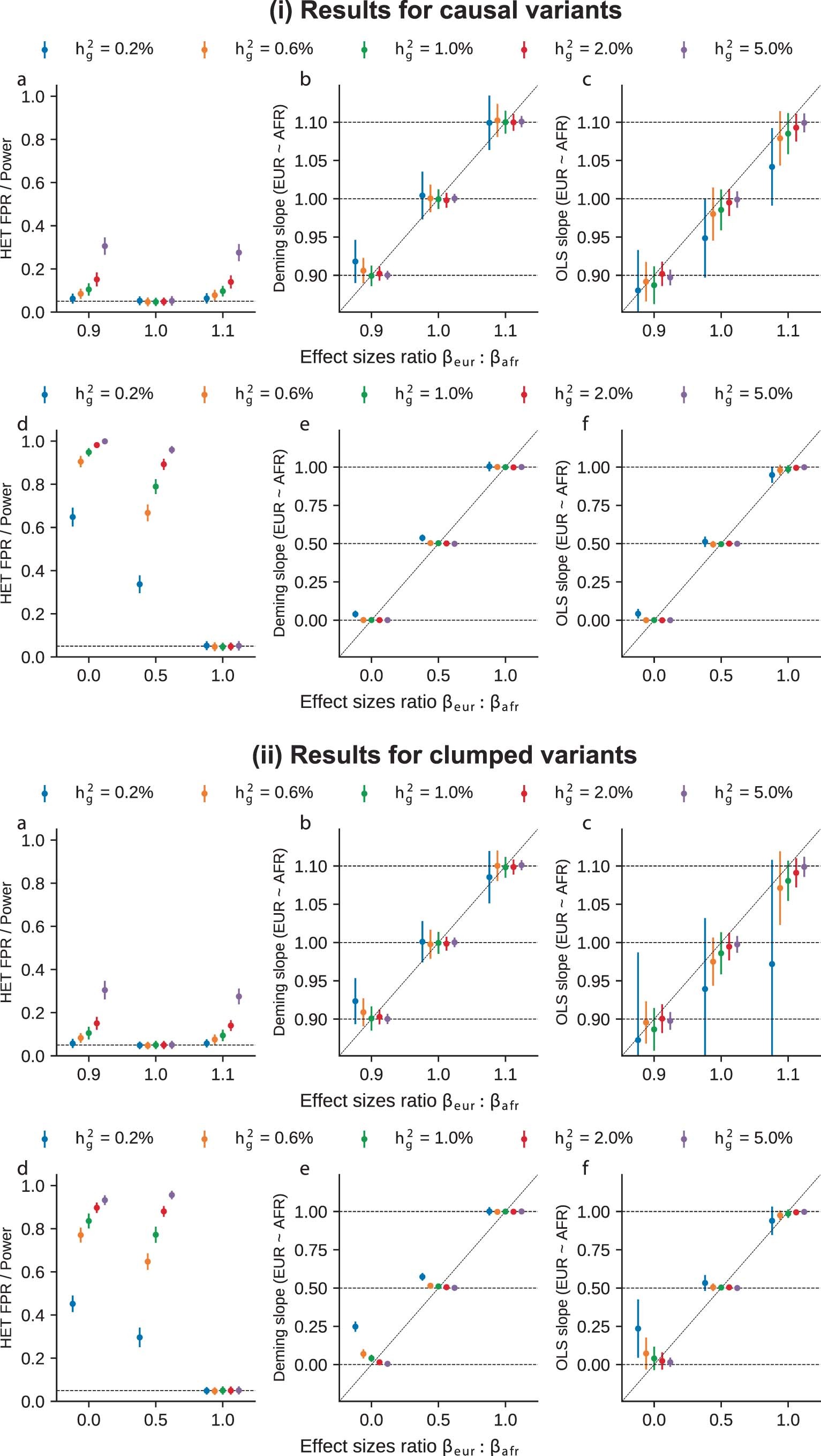 Extended Data Fig. 9: Additional results for simulations with single causal variant with varying βeur:βafr and 
                        
                          
                        
                        $$h_g^2$$
                        
                          
                            
                              h
                            
                            
                              g
                            
                            
                              2
                            
                          
                        
                      .