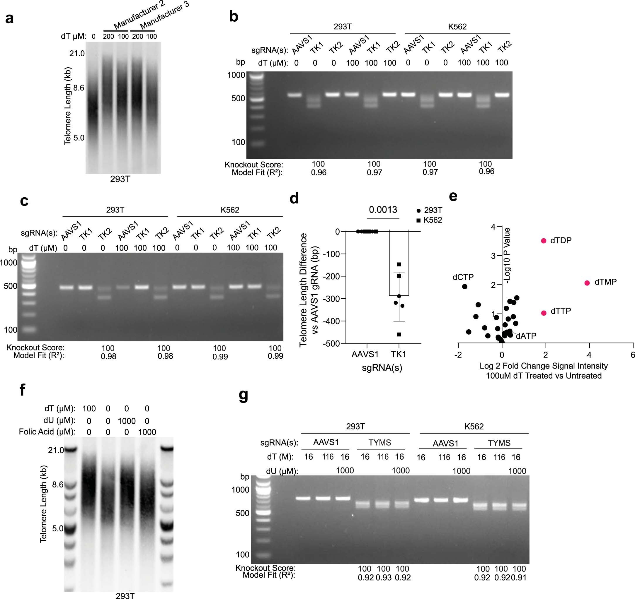 Extended Data Fig. 3