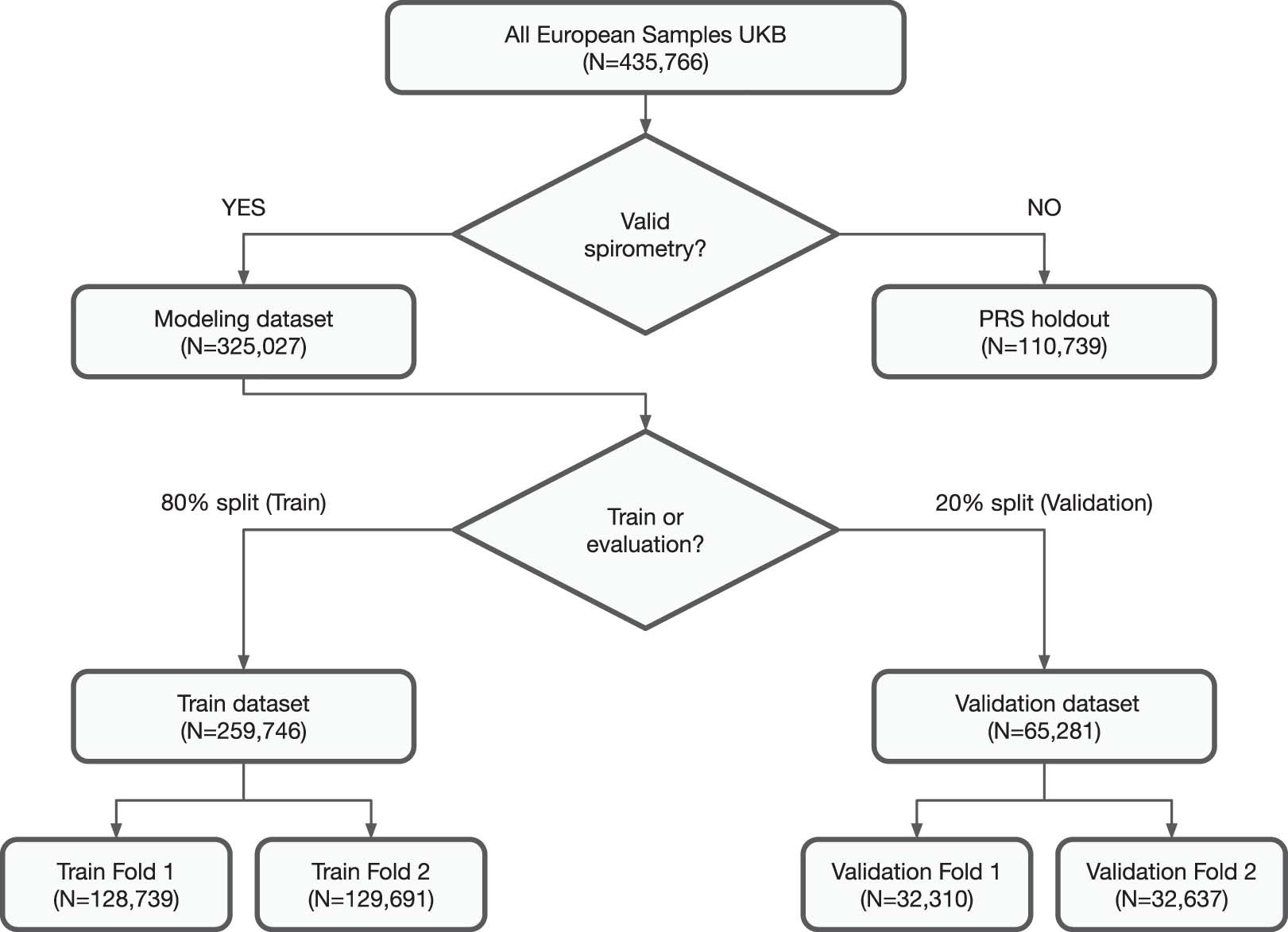 Extended Data Fig. 2: An overview of UK Biobank dataset used in this study.