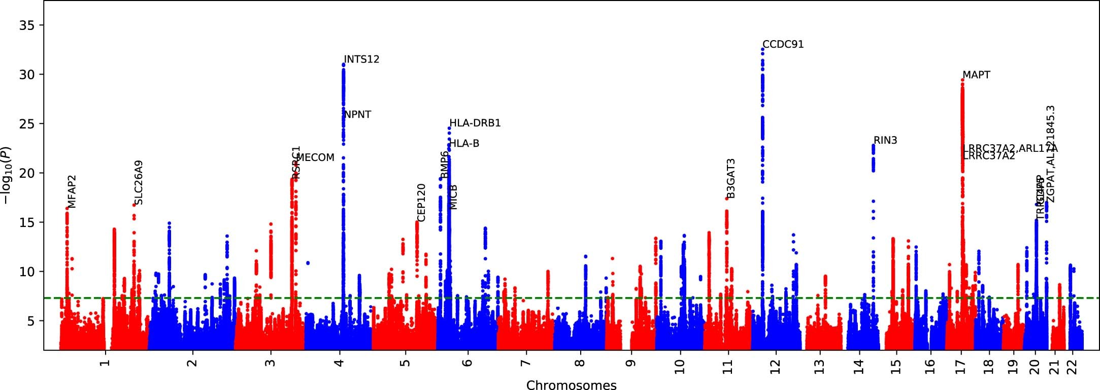Extended Data Fig. 4: ML-based COPD GWAS Manhattan plot via DeepNull.