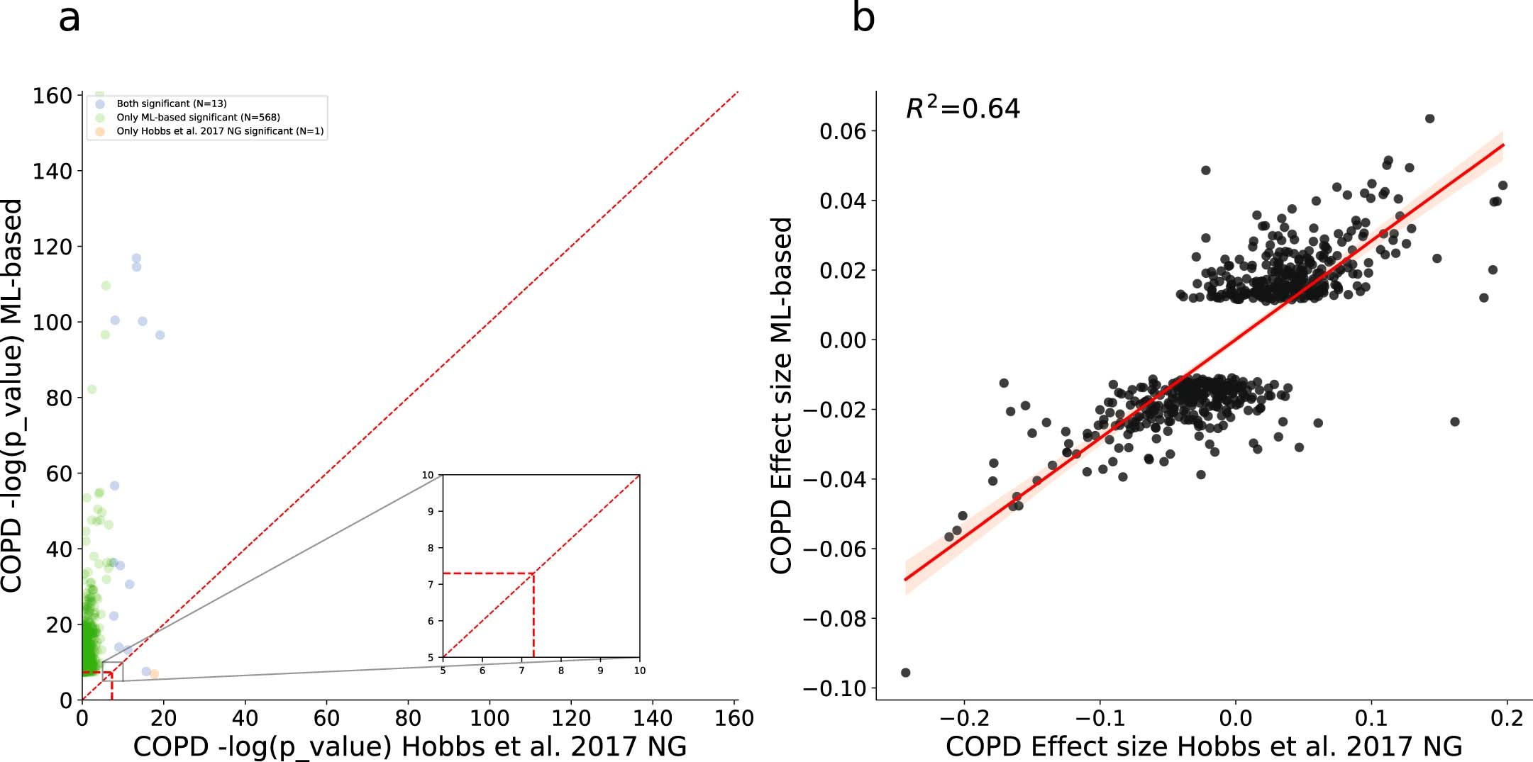 Extended Data Fig. 5: Statistical power comparison of ML-based COPD with Hobbs et al.7. COPD GWAS.
