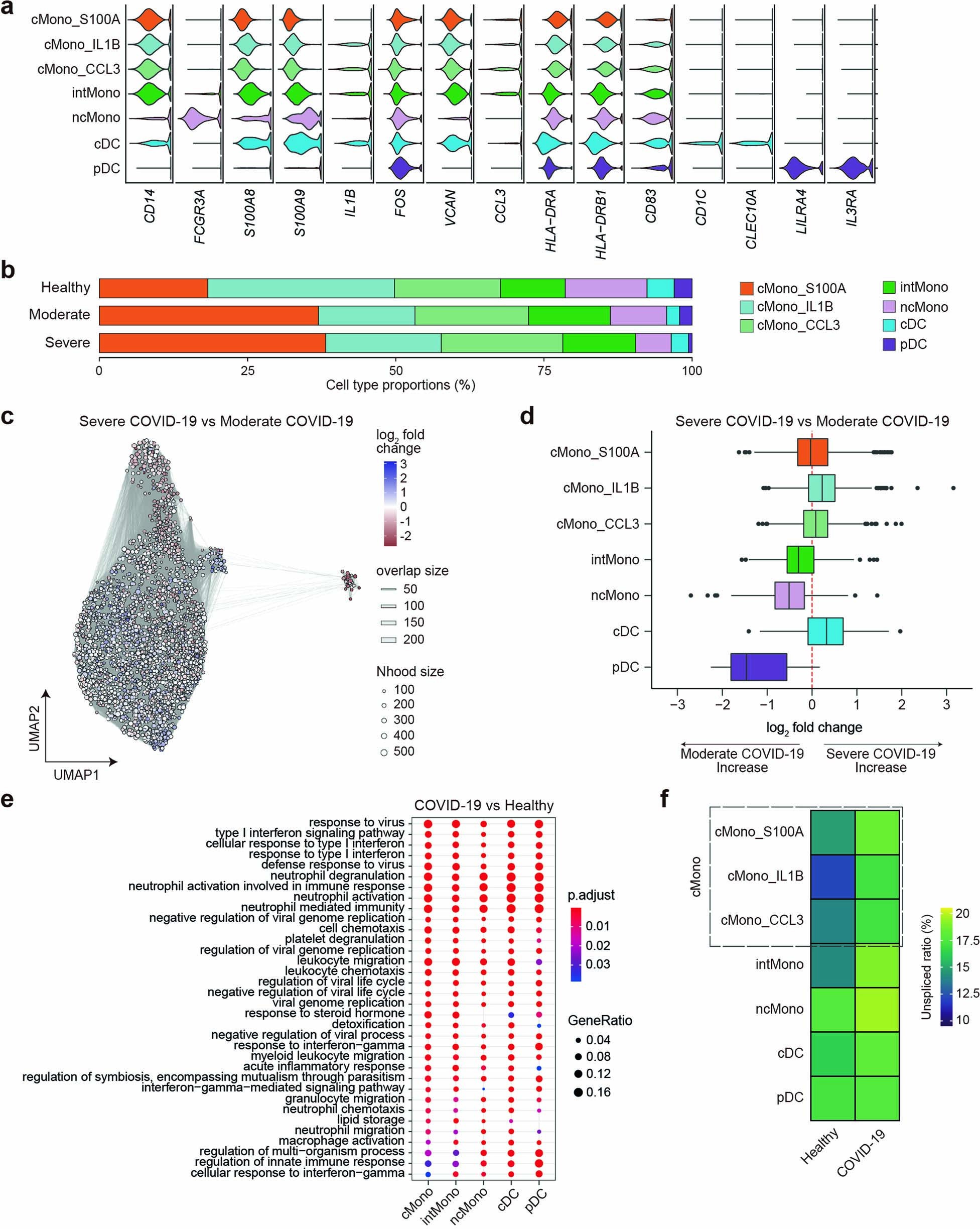 Extended Data Fig. 2: Immunological features of monocytes and dendritic cells.
