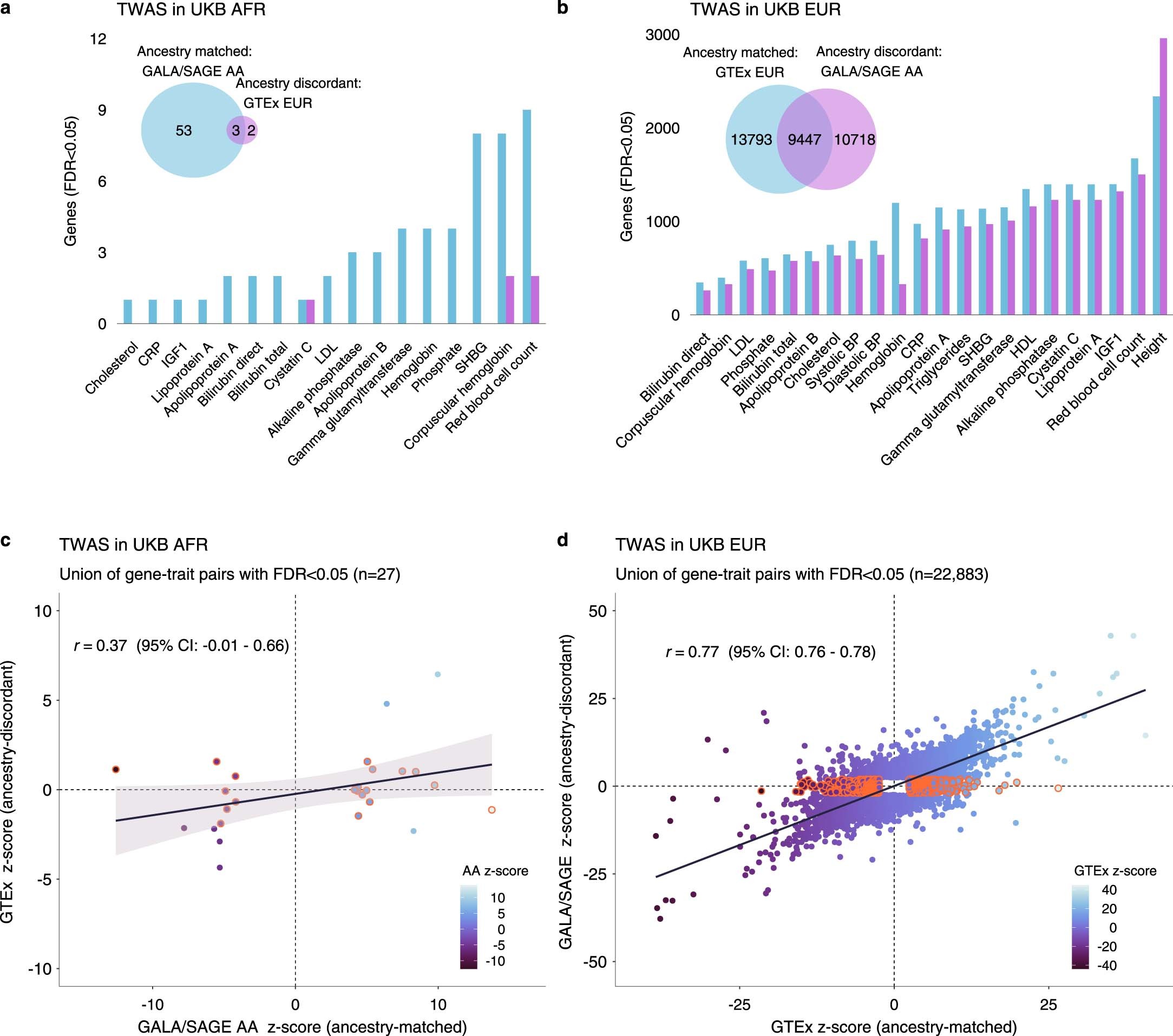 Extended Data Fig. 6: Summary of cross-ancestry TWAS results in UK Biobank.