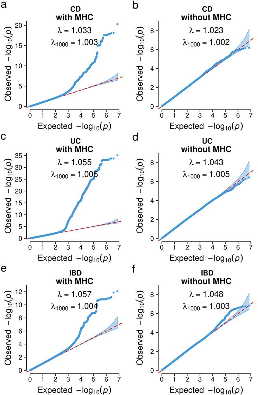 Extended Data Fig. 6: Quantile-Quantile plots for the heterogeneity test within EAS.