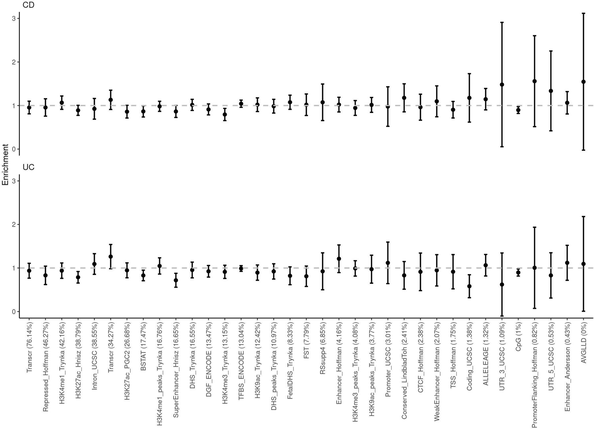 Extended Data Fig. 7: Enrichment of squared genetic correlation stratified across genomic annotations.