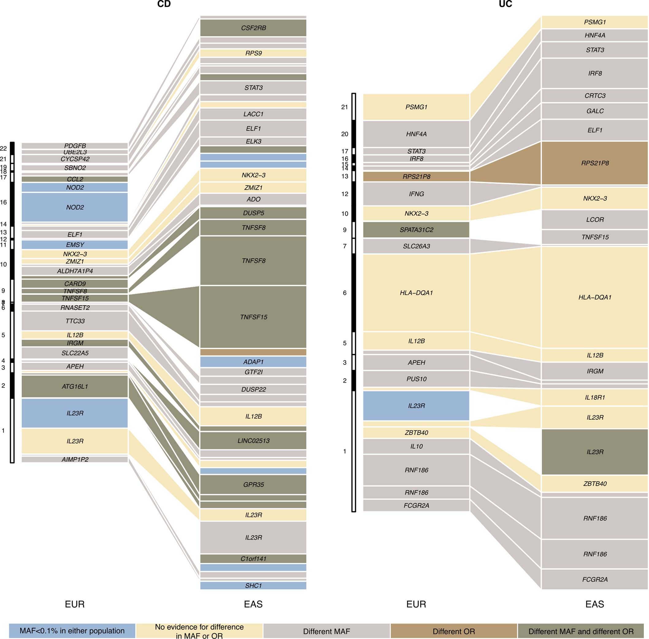 Extended Data Fig. 8: Variance explained for IBD associations across EUR and EAS.