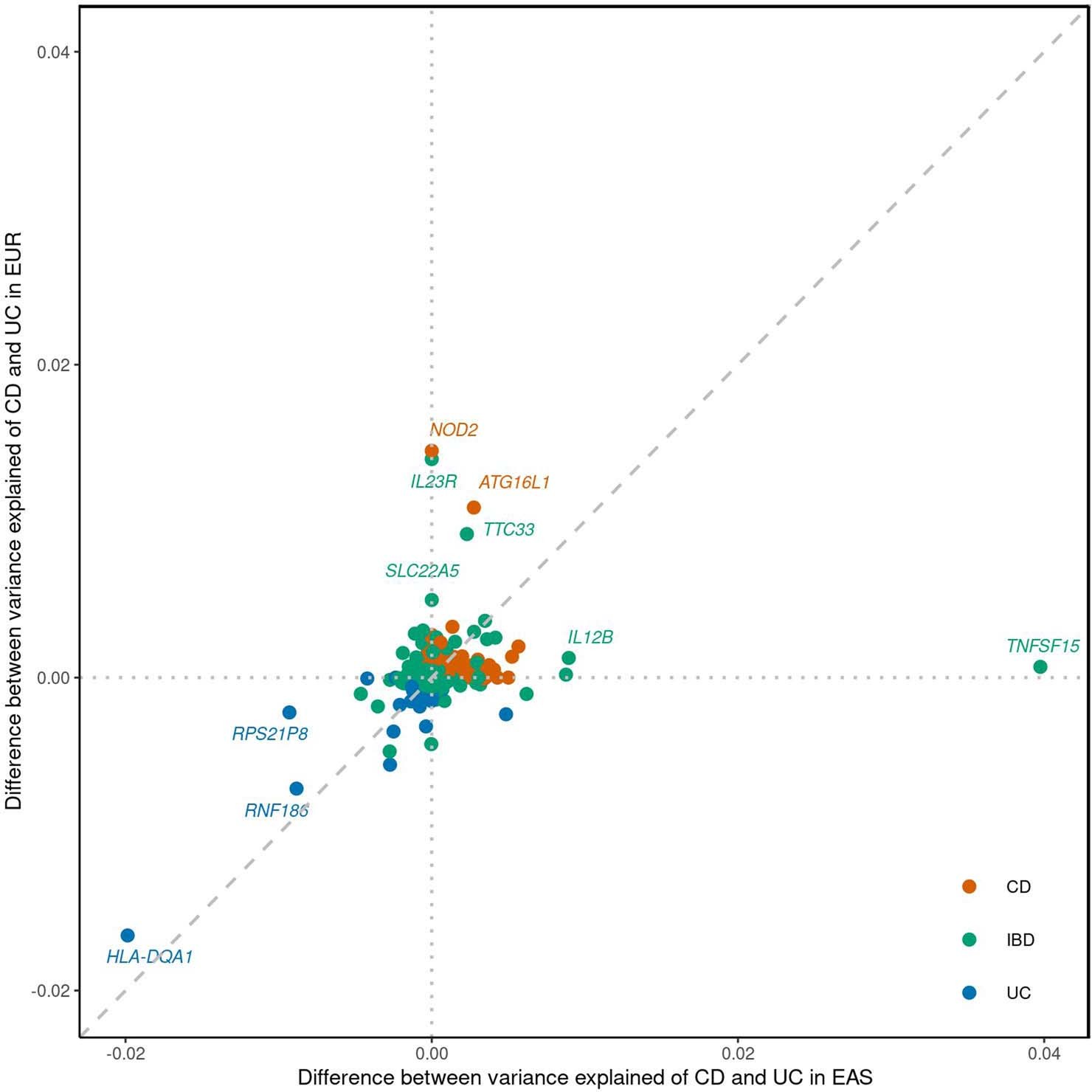 Extended Data Fig. 9: Difference between variance explained for CD and UC across EUR and EAS.