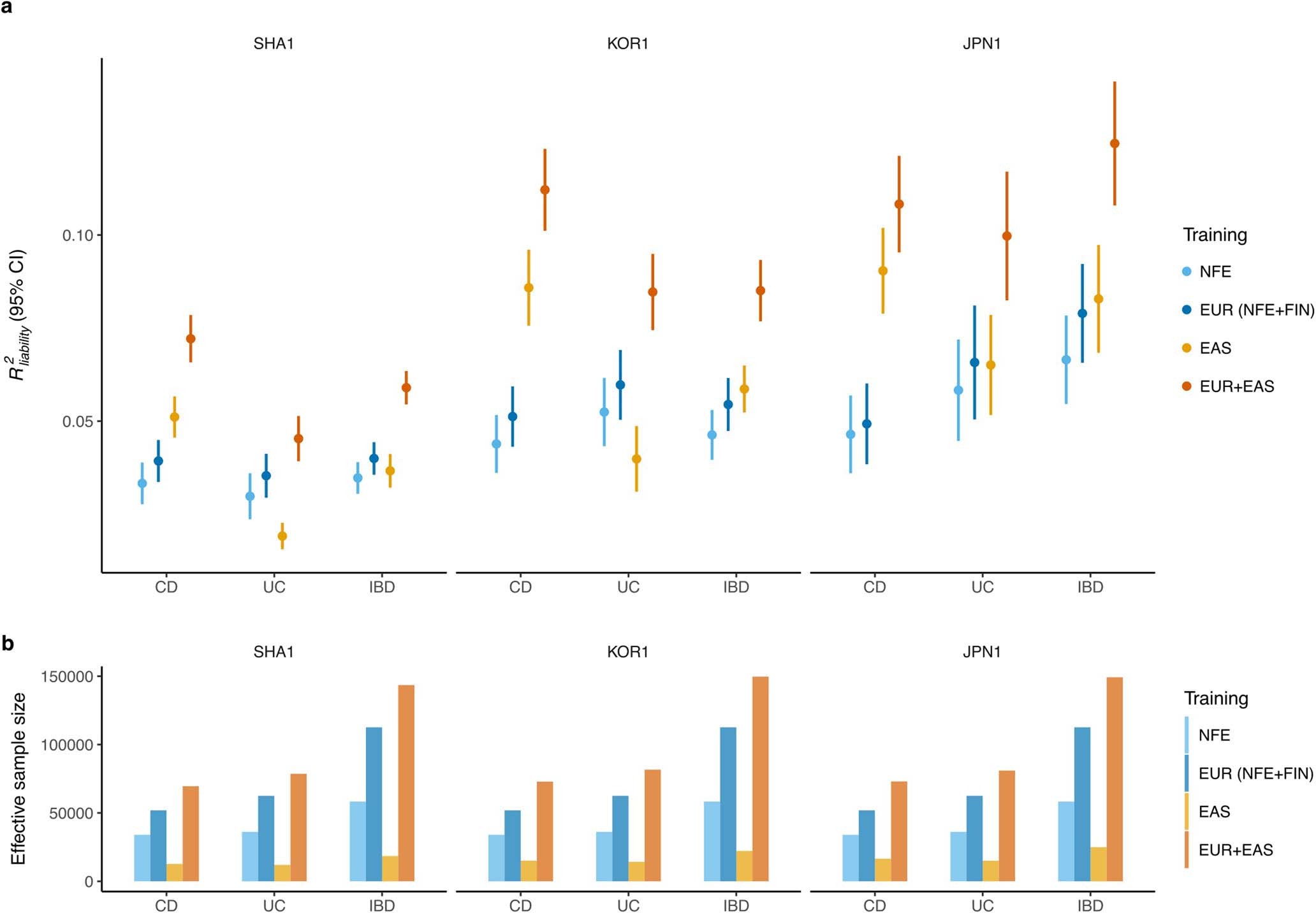 Extended Data Fig. 10: Polygenic risk prediction on Chinese, Korean and Japanese study participants.