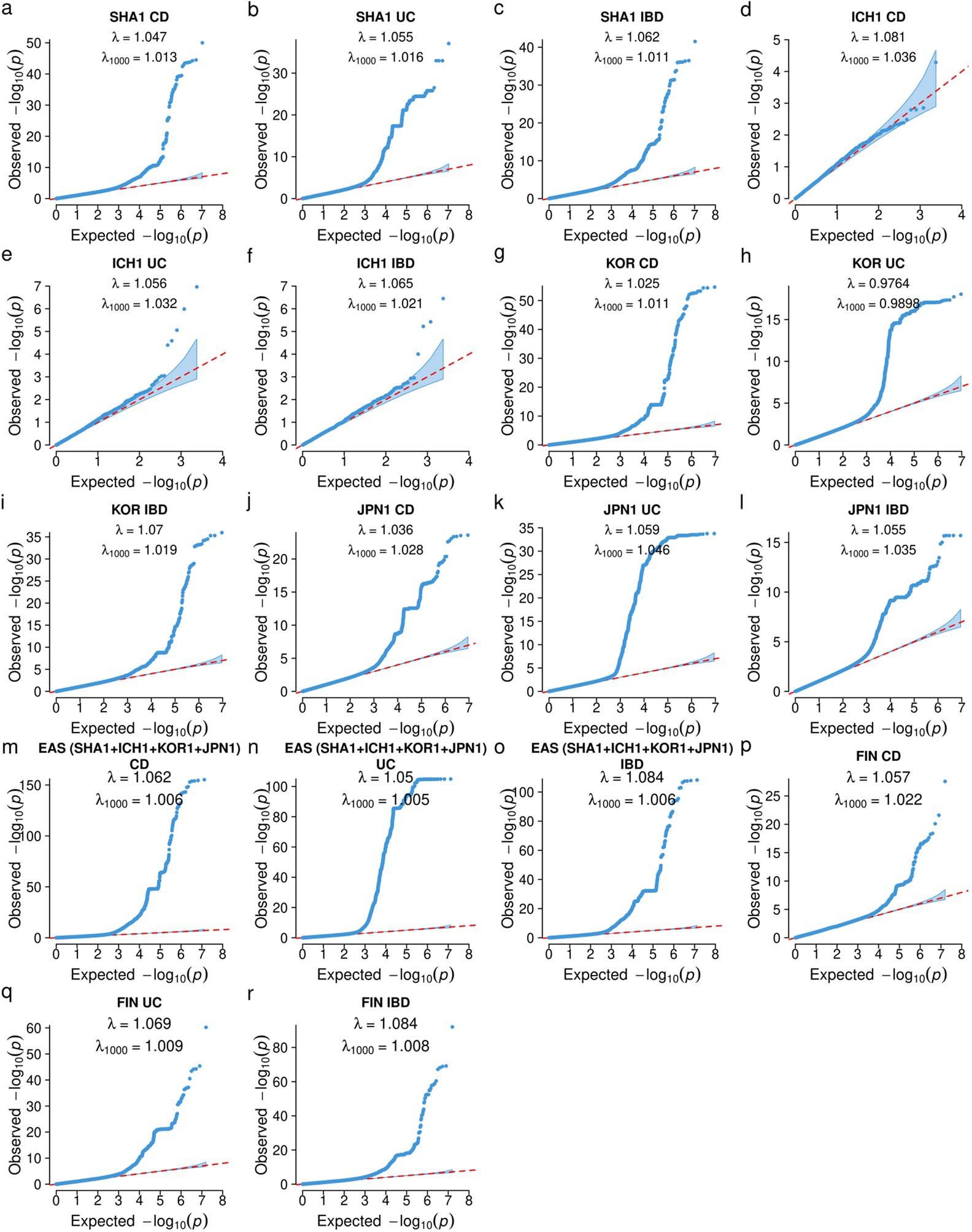 Extended Data Fig. 1: Quantile-Quantile plots for IBD genetic associations.