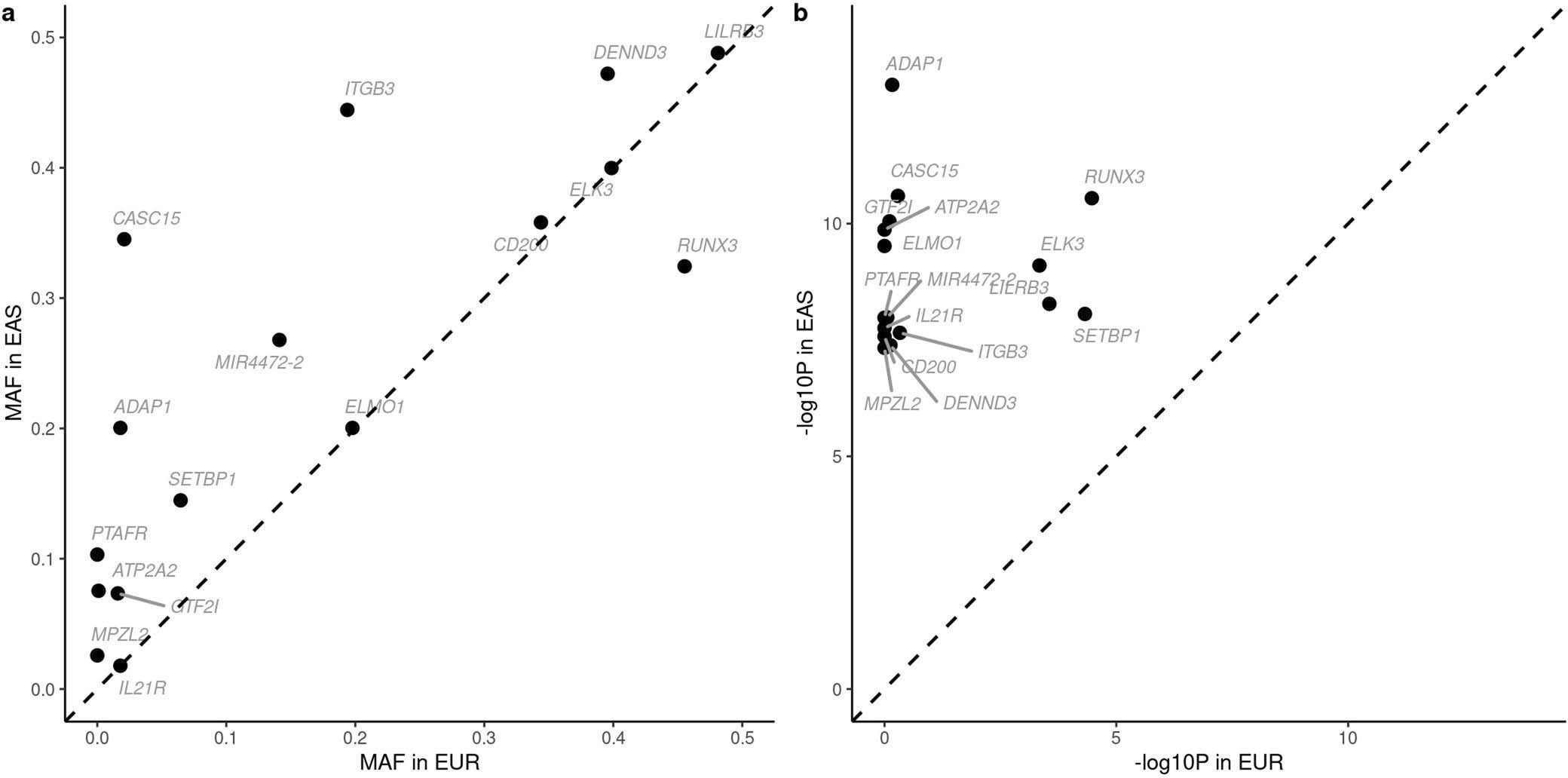 Extended Data Fig. 2: Index variants in the 16 new IBD loci in EAS.