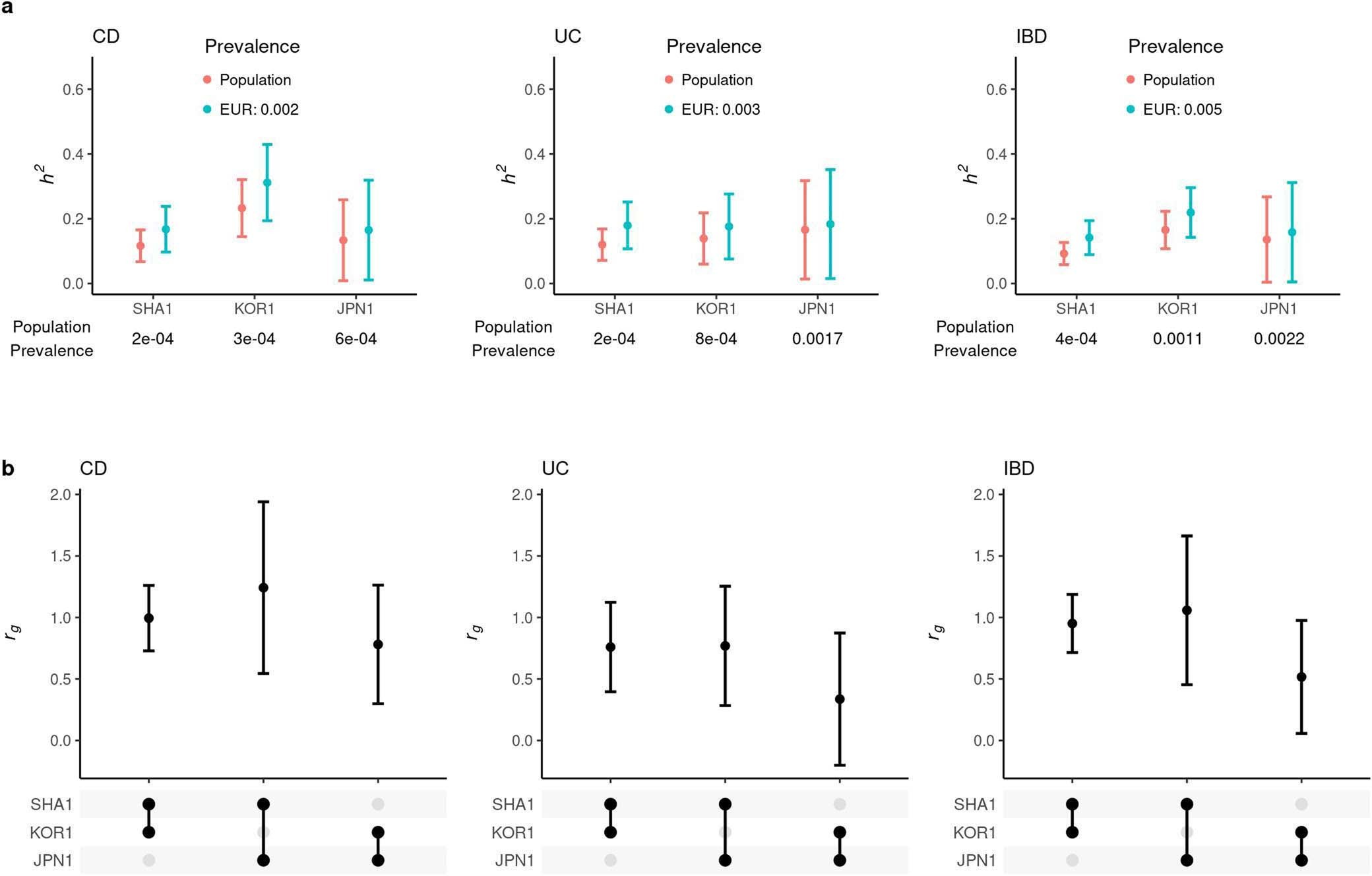 Extended Data Fig. 5: Comparative genetic architecture within EAS.