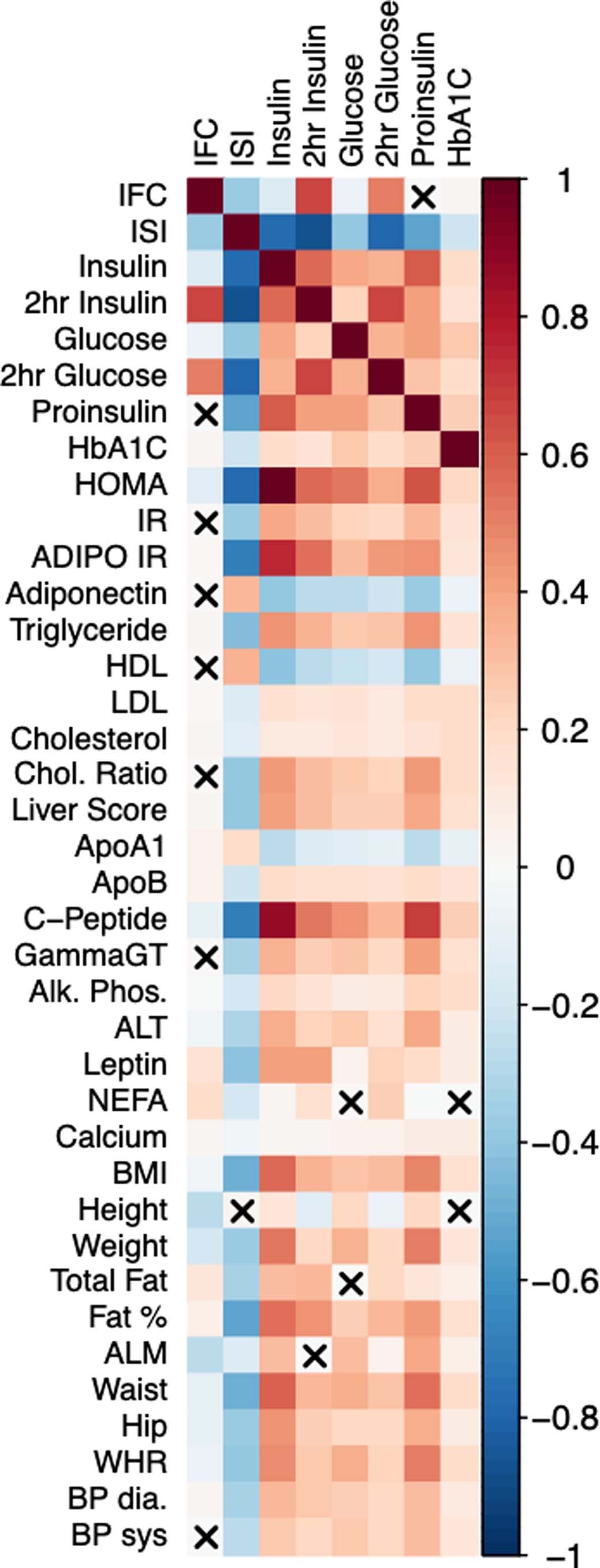 Extended Data Fig. 2: Observational correlation of insulin fold change and modified Stumvoll ISI with metabolic traits in the Fenland study.