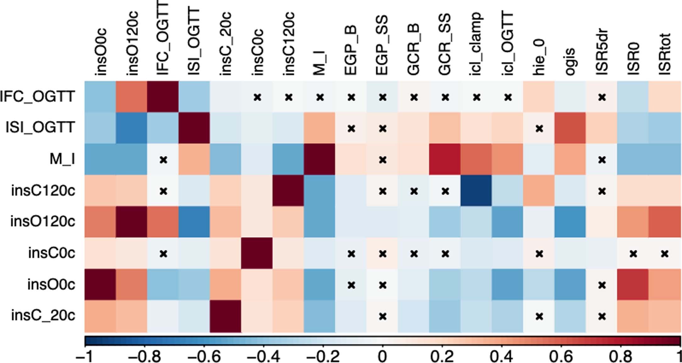 Extended Data Fig. 3: Observational correlation of insulin sensitivity and clearance related traits in the RISC study.