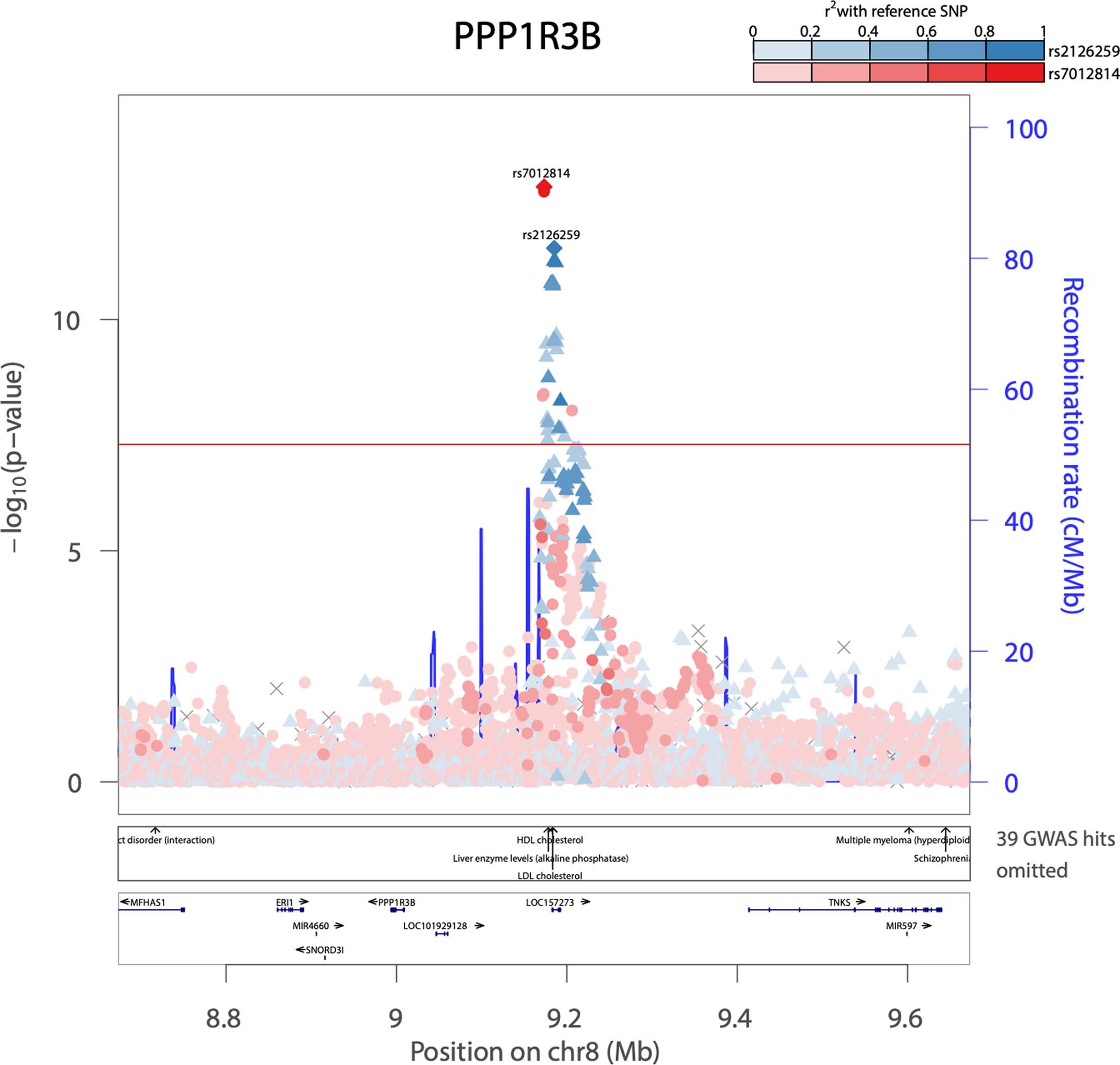 Extended Data Fig. 5: Two independent signals were identified at PPP1R3B for insulin fold change.